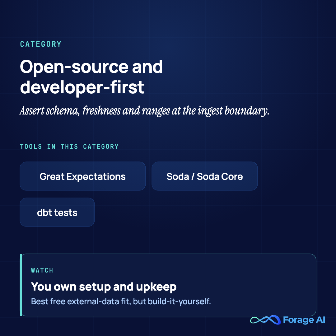 Category summary: open-source and developer-first data observability tools (Great Expectations, Soda / Soda Core, and dbt tests) that let you assert schema, freshness and ranges at the ingest boundary. Watch: they offer the best free external-data fit, but you own the setup and maintenance.