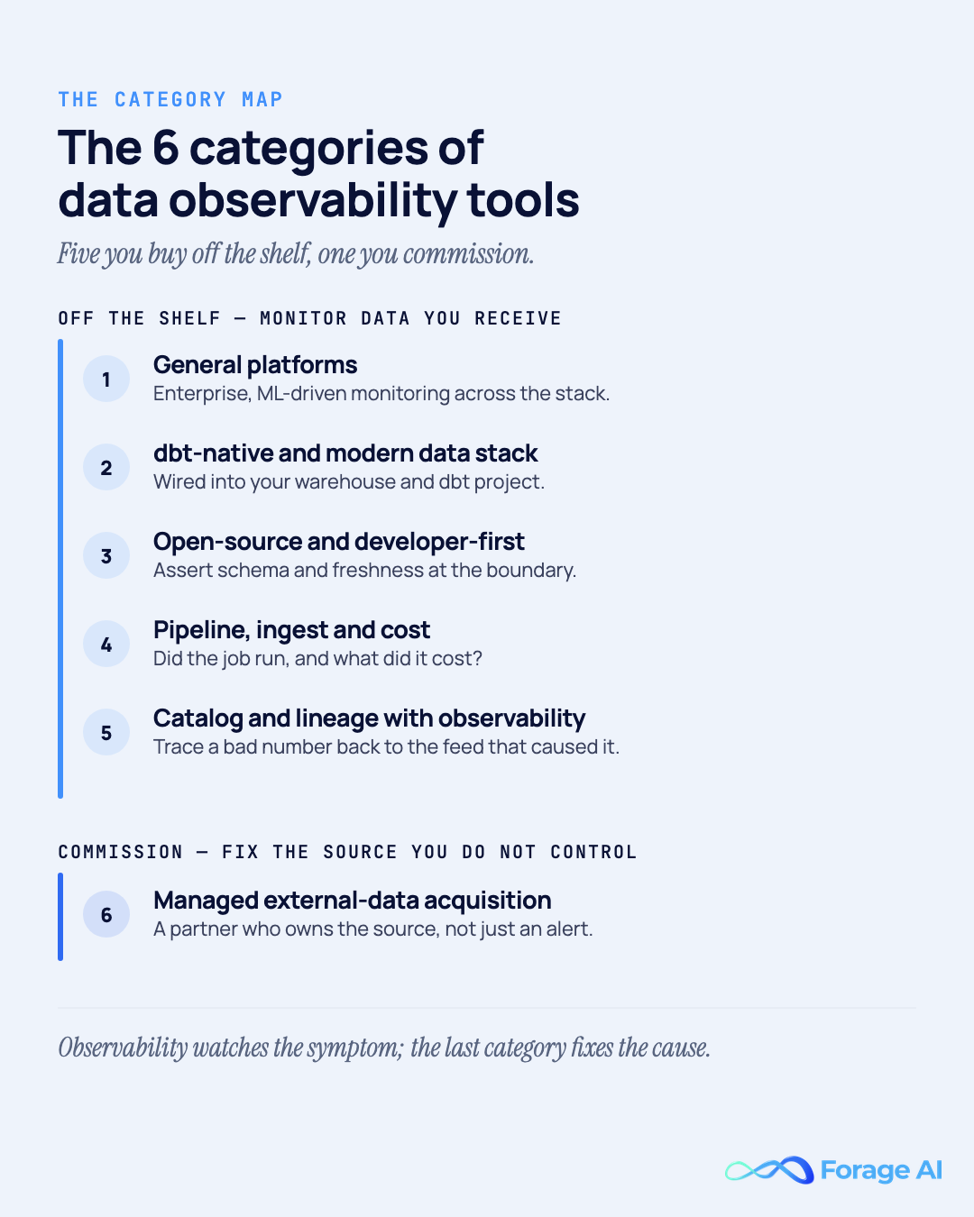 Map of the six categories of data observability tools grouped into off the shelf and commission: general platforms, dbt-native and modern data stack, open-source and developer-first, pipeline, ingest and cost, and catalog and lineage with observability all monitor data you receive; managed external-data acquisition is the commissioned category that fixes the source you do not control. Footer note: observability watches the symptom; the last category fixes the cause.