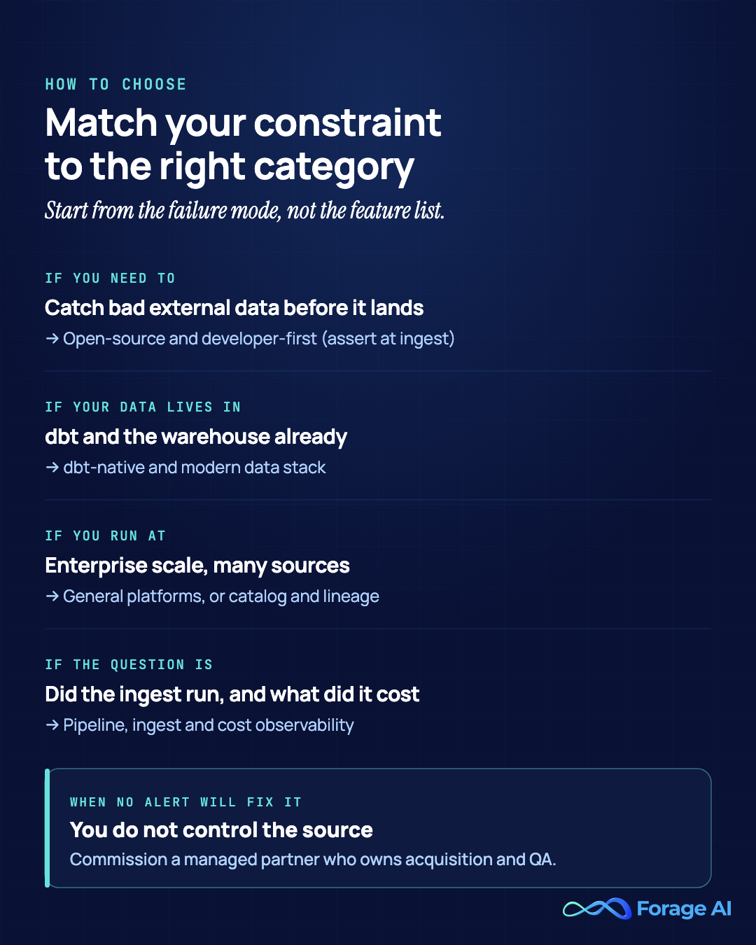 Decision framework for choosing a data observability tool for external data, matching each constraint to a category: catch bad external data before it lands leads to open-source and developer-first tools that assert at ingest; data already in dbt and the warehouse leads to dbt-native and modern data stack tools; enterprise scale with many sources leads to general platforms or catalog and lineage tools; the question of whether the ingest ran and what it cost leads to pipeline, ingest and cost observability. When no alert can fix it because you do not control the source, commission a managed partner who owns acquisition and QA.