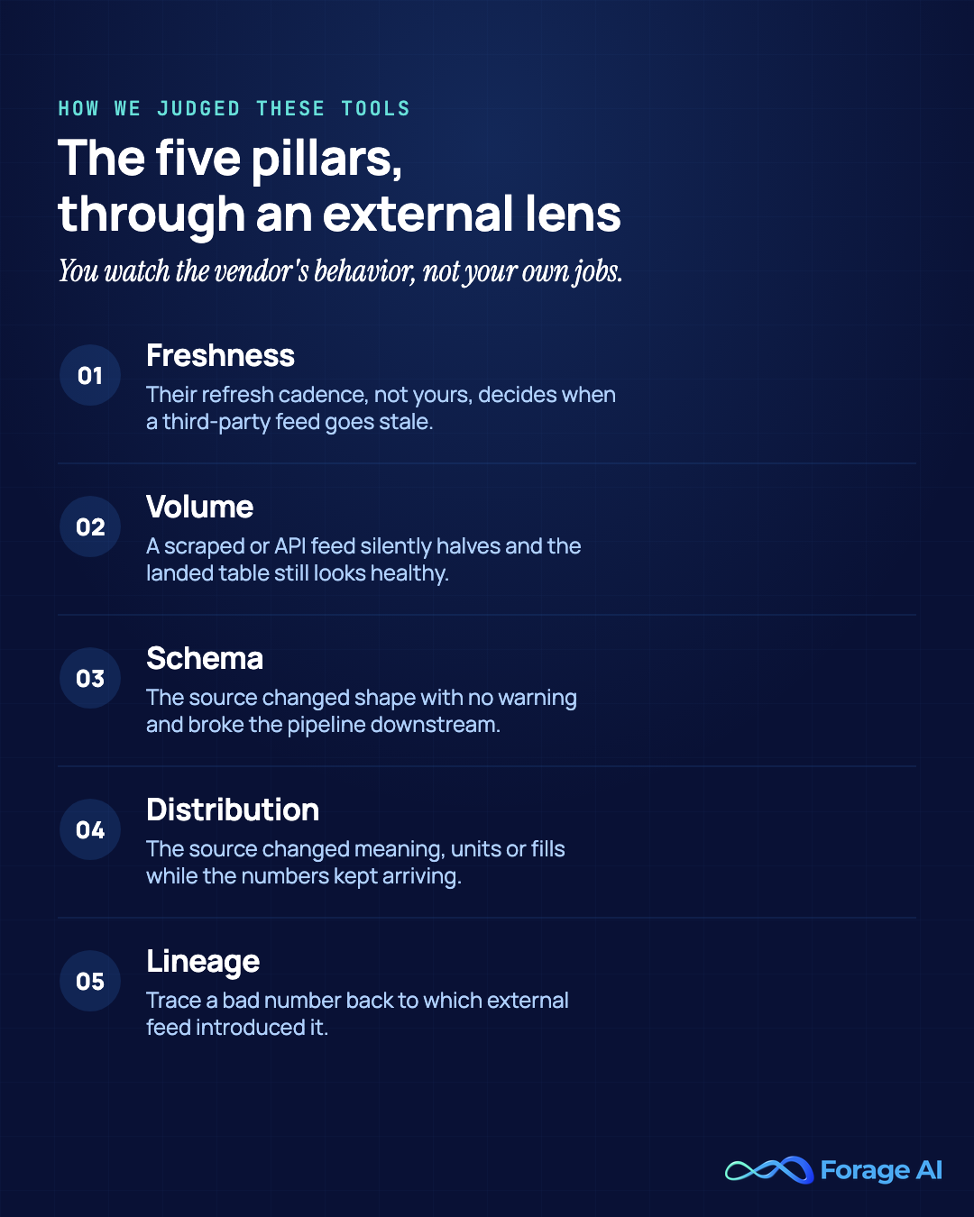 Infographic of the five pillars of data observability through an external-data lens: freshness (the vendor's refresh cadence, not yours, decides when a third-party feed goes stale), volume (a scraped or API feed silently halves while the landed table still looks healthy), schema (the source changes shape with no warning and breaks the pipeline downstream), distribution (the source changes meaning, units or fills while the numbers keep arriving), and lineage (trace a bad number back to which external feed introduced it).