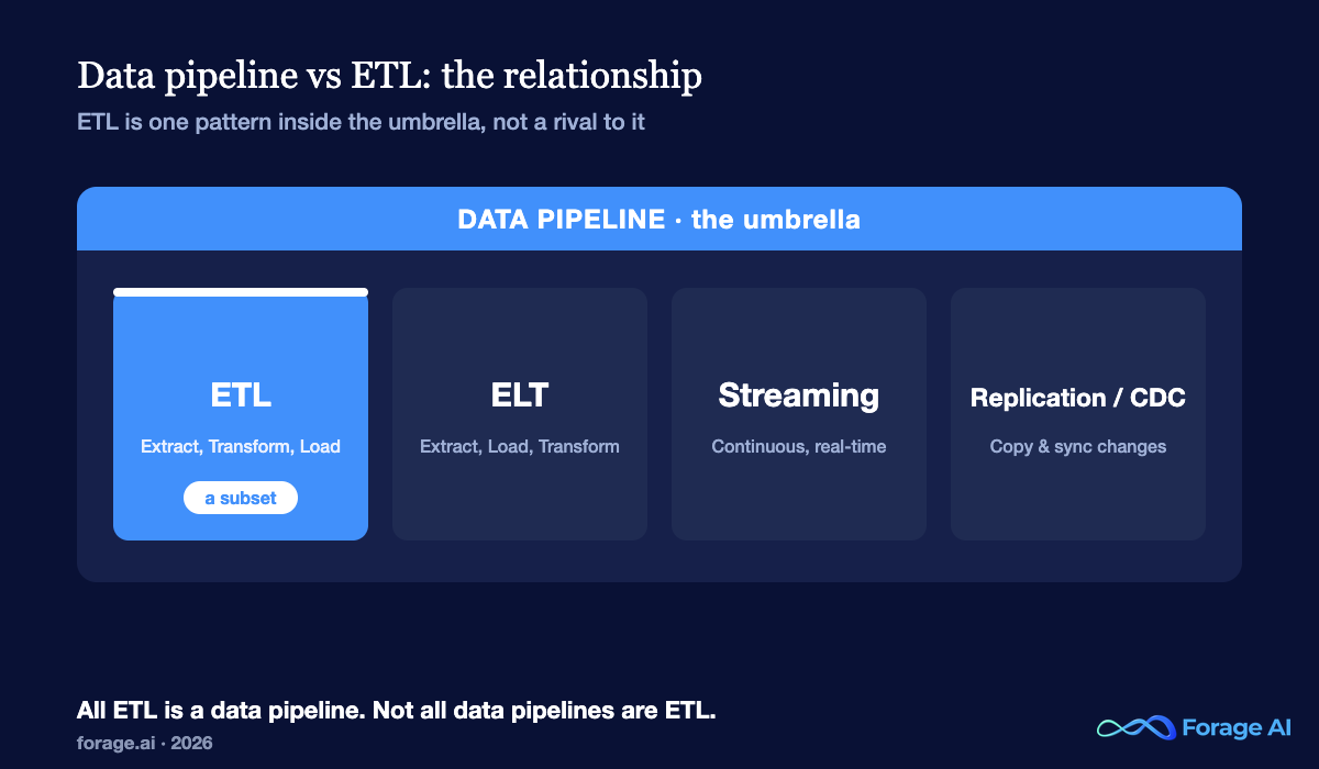 Data pipeline as an umbrella containing ETL, ELT, and streaming patterns, showing ETL is a subset of data pipelines