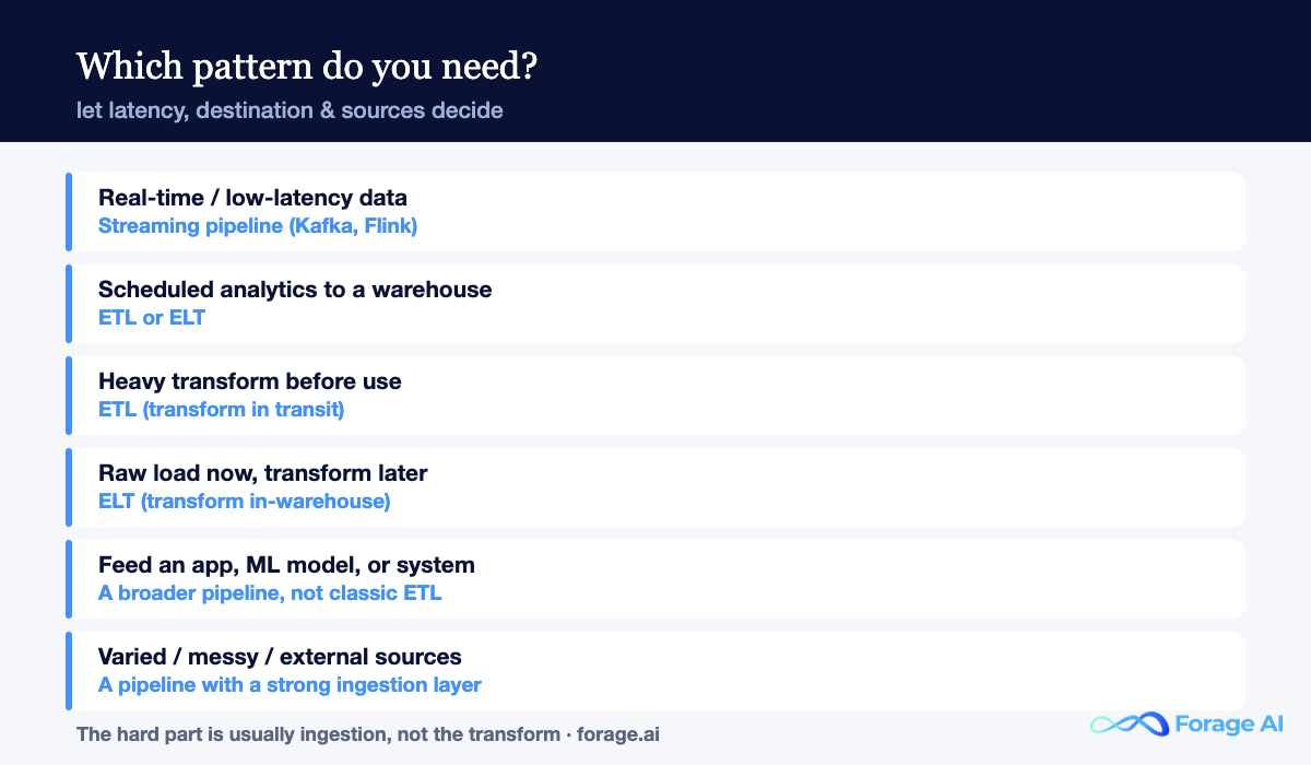 Decision factors for choosing ETL, ELT, or a streaming data pipeline: latency, destination, transformation, source variety