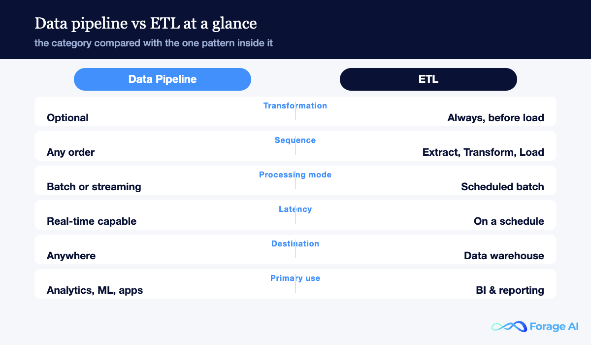 Key differences between a data pipeline and ETL across scope, transformation, sequence, processing mode, latency, destination, and use