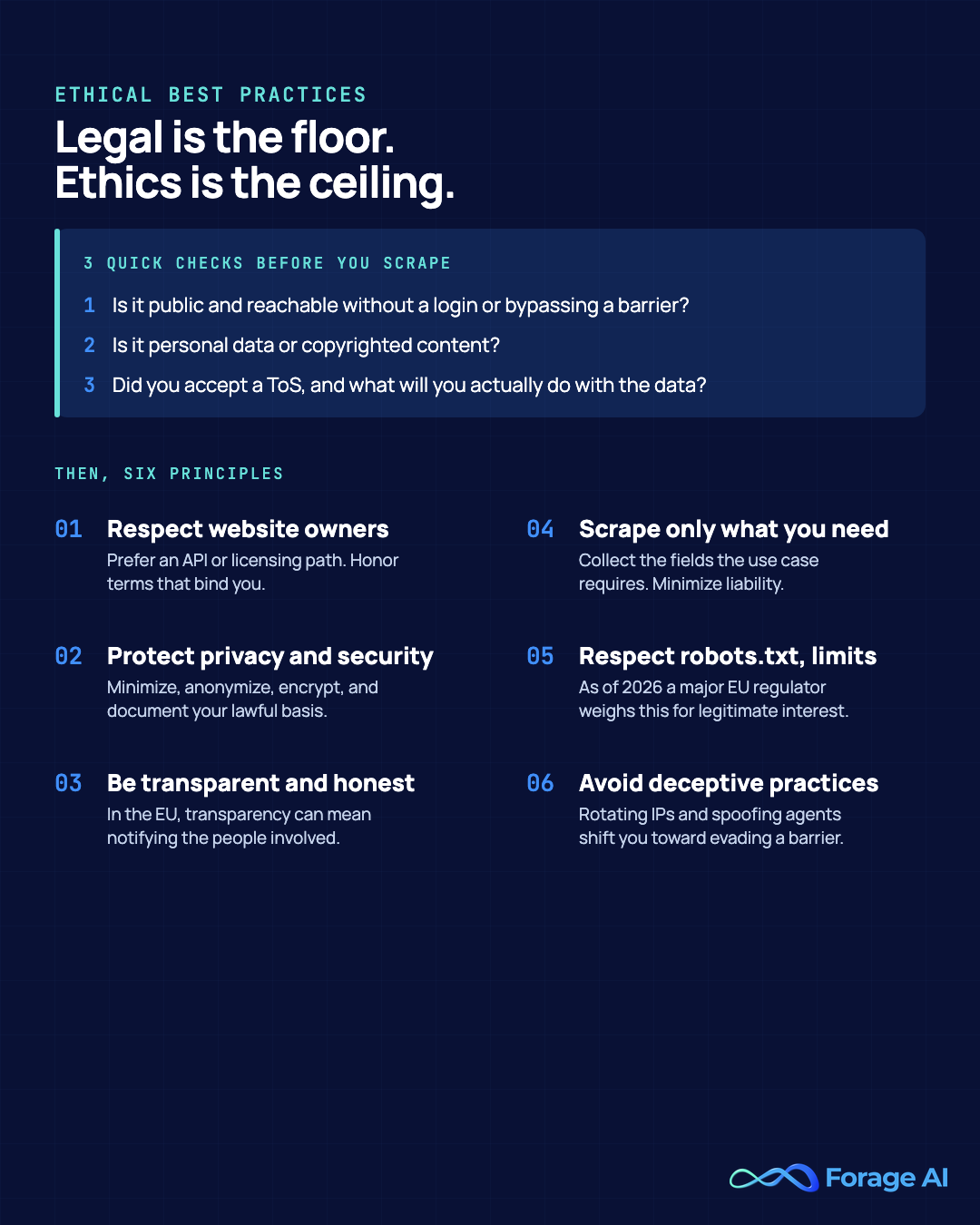 Six ethical web-scraping principles led by a three-check pre-scrape test.
