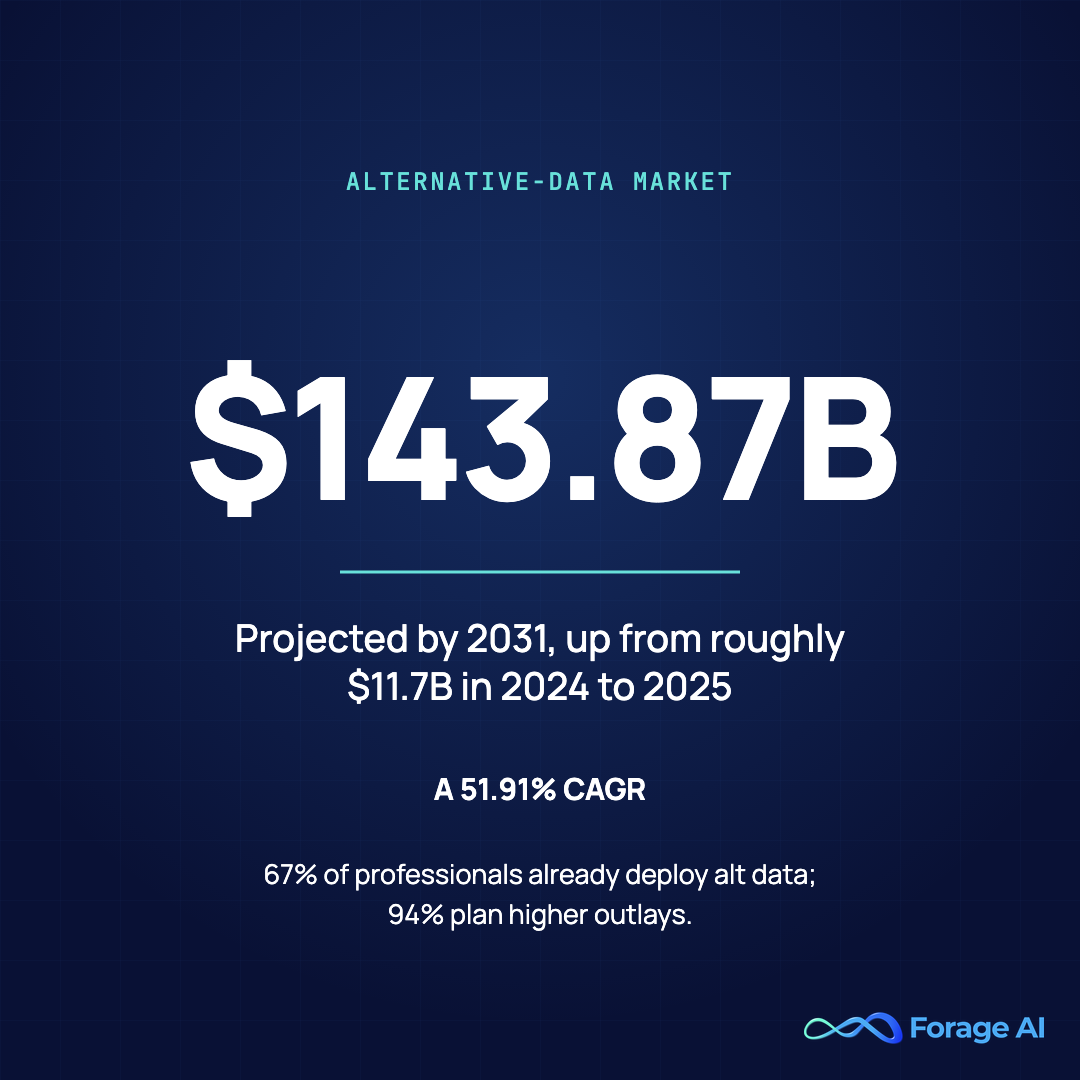 Alternative data market projected to reach $143.87 billion by 2031 at 51.91% CAGR