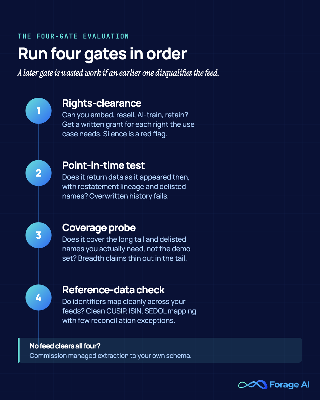Four-gate financial-data evaluation framework: rights, point-in-time, coverage, reference-data