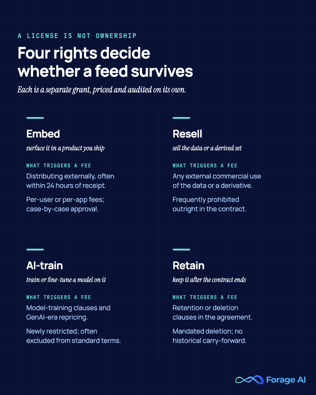 The four rights questions for licensed financial data: embed, resell, AI-train, retain