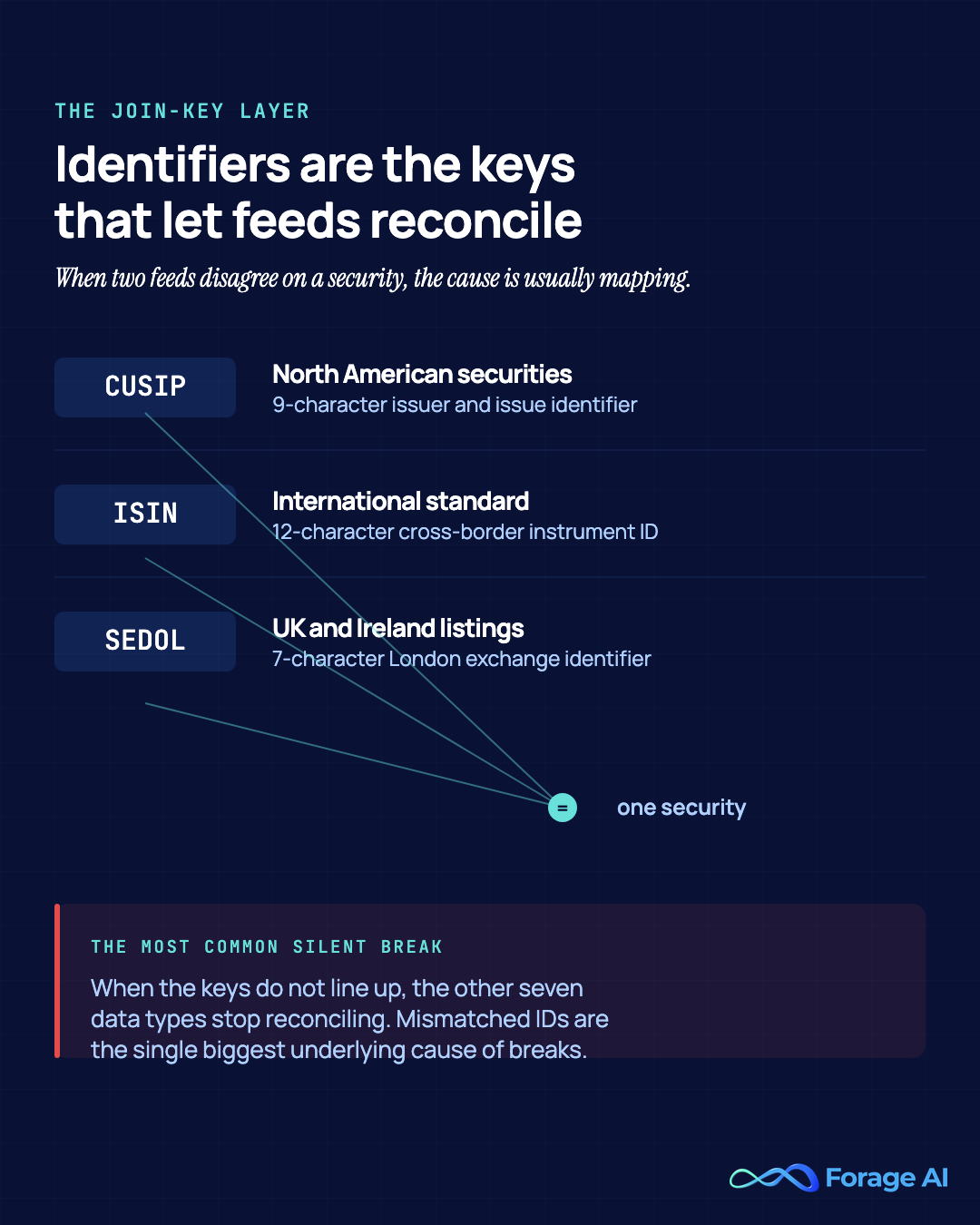 CUSIP, ISIN and SEDOL identifiers mapping to one security and where reconciliation breaks