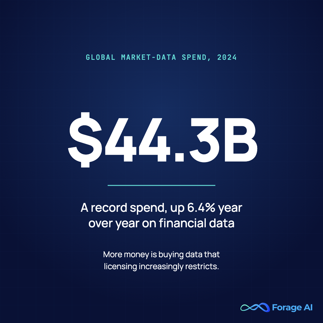 Global market-data spend reached $44.3 billion in 2024, up 6.4% year over year