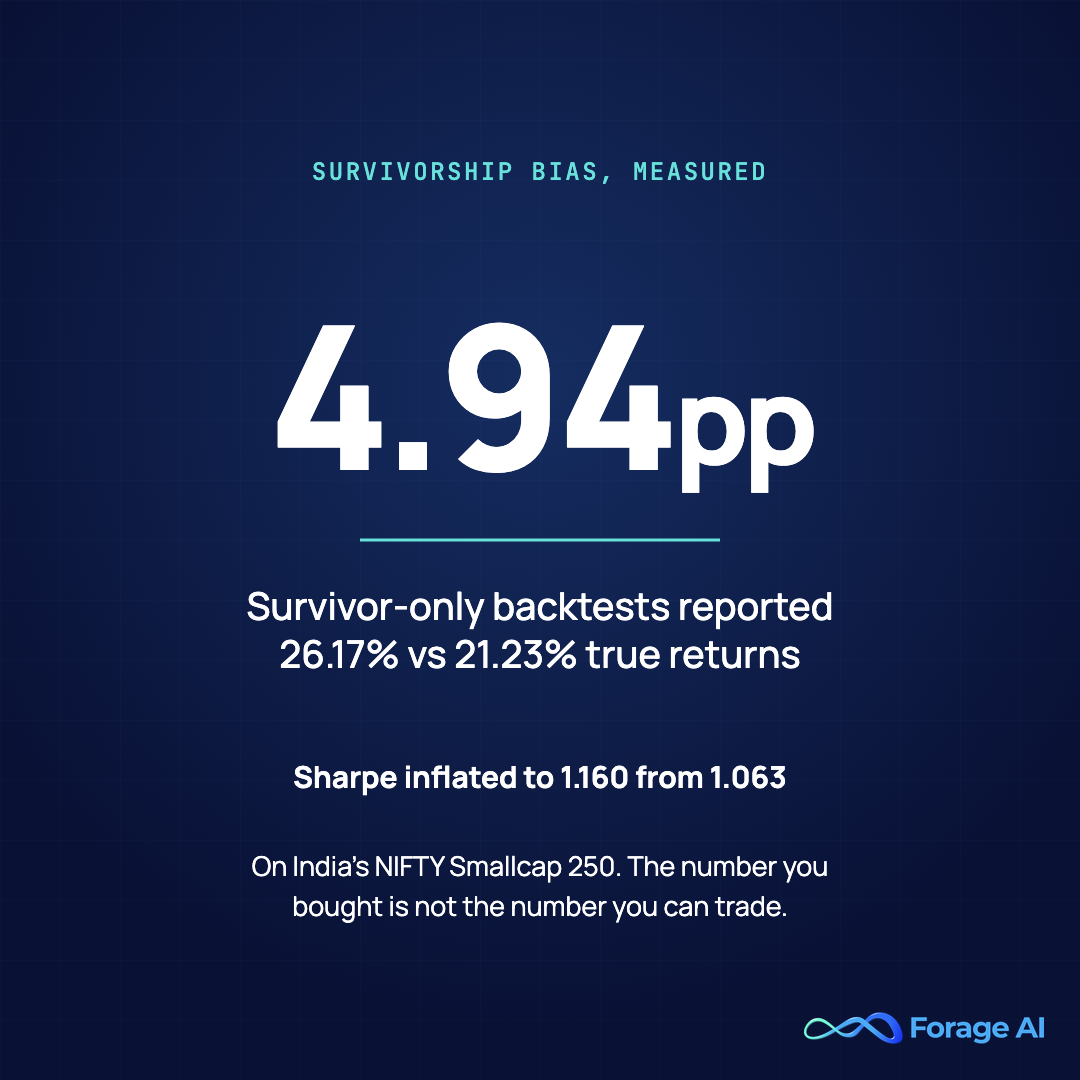 Survivorship bias overstates backtest returns by 4.94 percentage points (26.17% vs 21.23%)