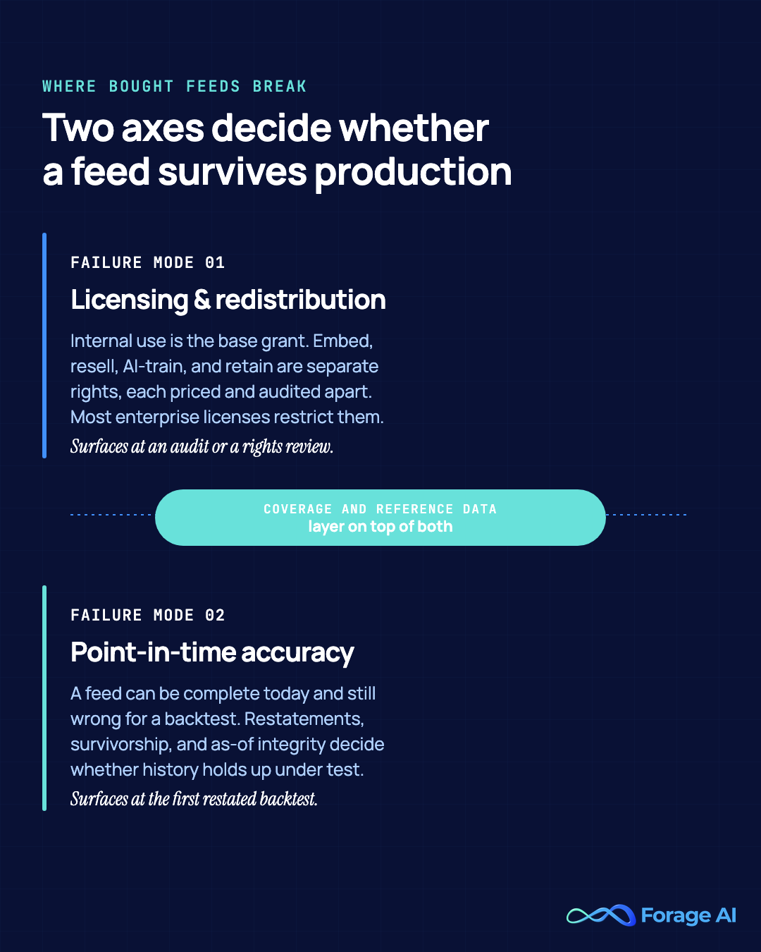 The two failure axes that break a bought financial-data feed: licensing/redistribution rights and point-in-time accuracy