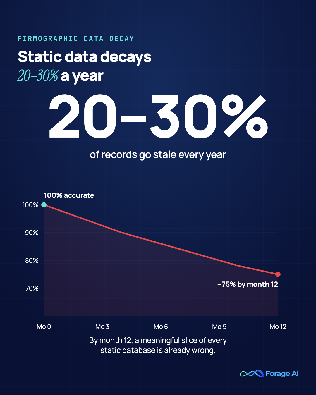 Line chart illustrating that static firmographic databases lose 20 to 30 percent of accurate records over twelve months, based on industry research.