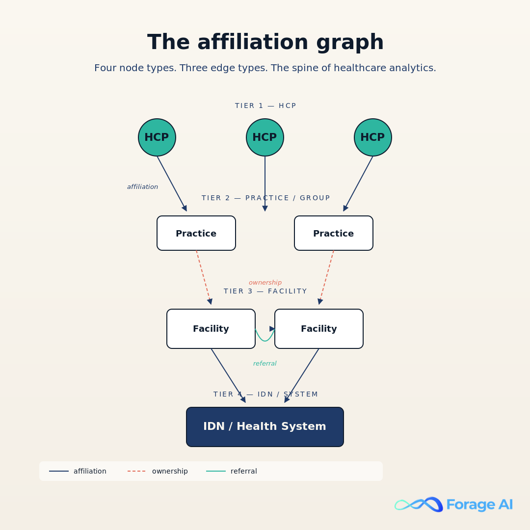 Four-tier healthcare affiliation graph: HCP, Practice, Facility, IDN