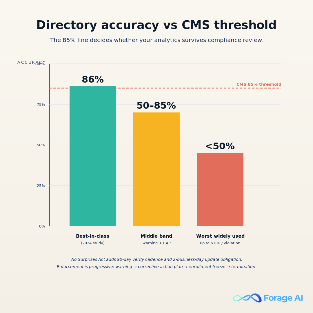 Directory accuracy bands vs CMS 85% threshold