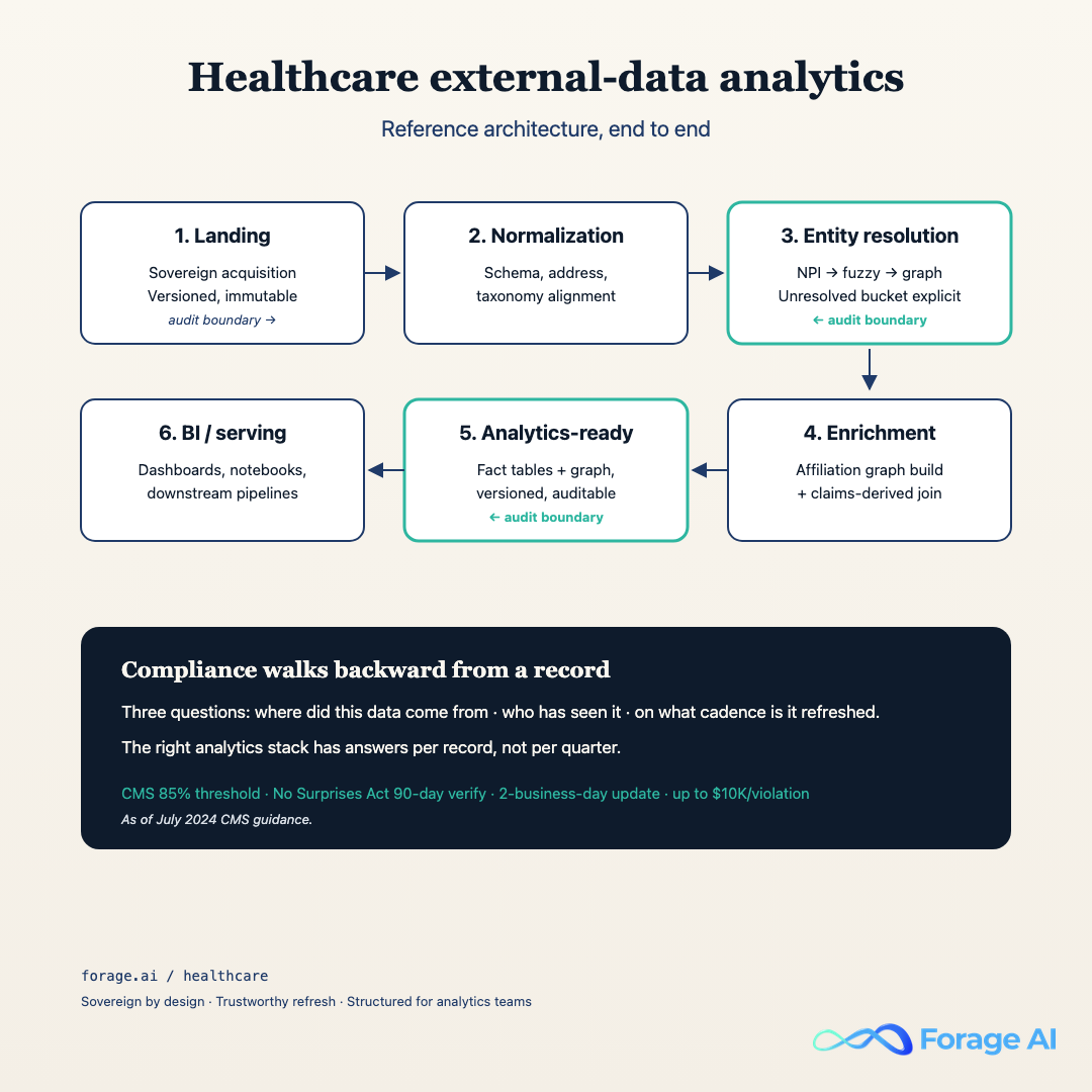 Healthcare external-data analytics reference architecture, six-stage pipeline with three audit boundaries