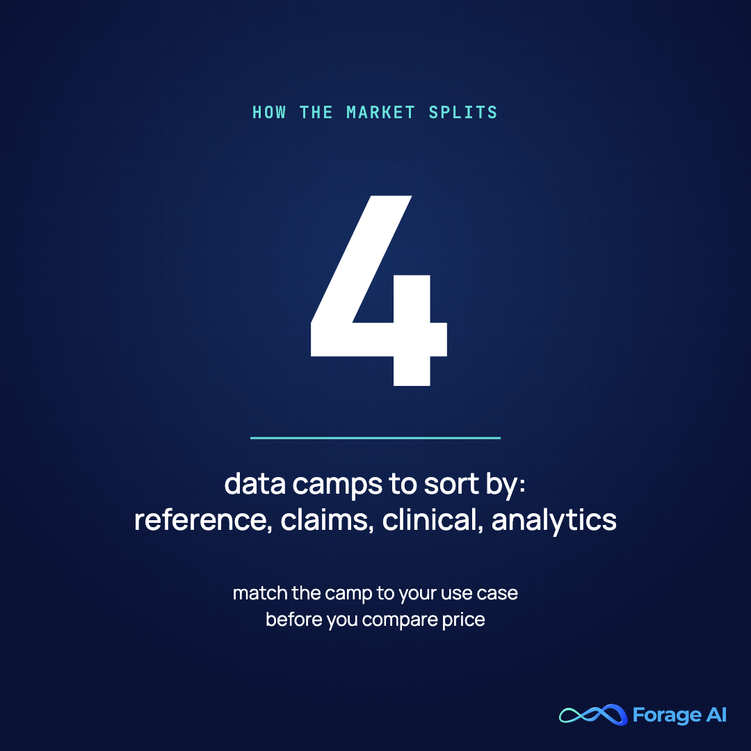 Healthcare data splits into four camps: reference, claims, clinical/RWD, and analytics. Match the camp to your use case before comparing price.