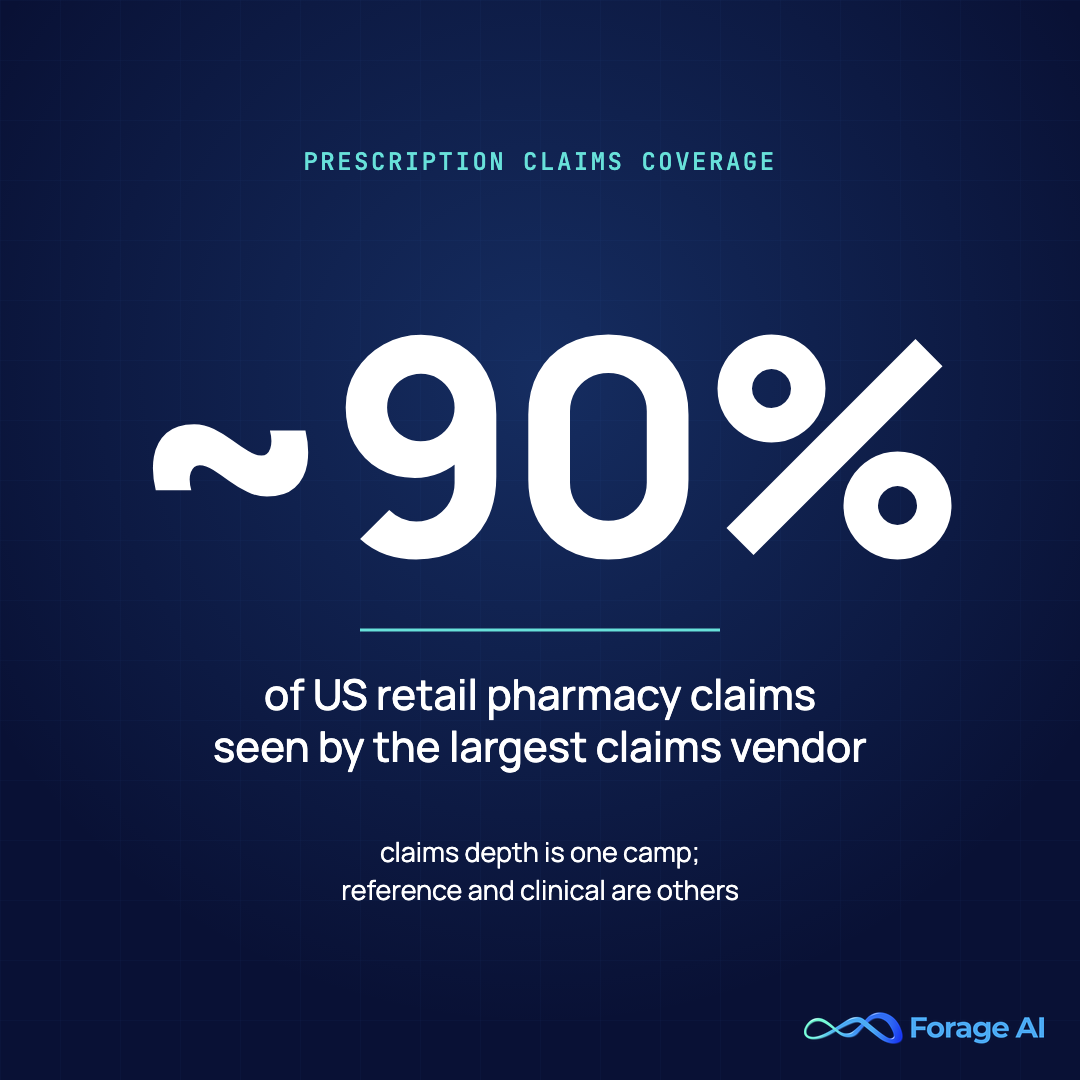 The largest claims vendor sees about 90 percent of US retail pharmacy claims. Source: IQVIA, 2026.