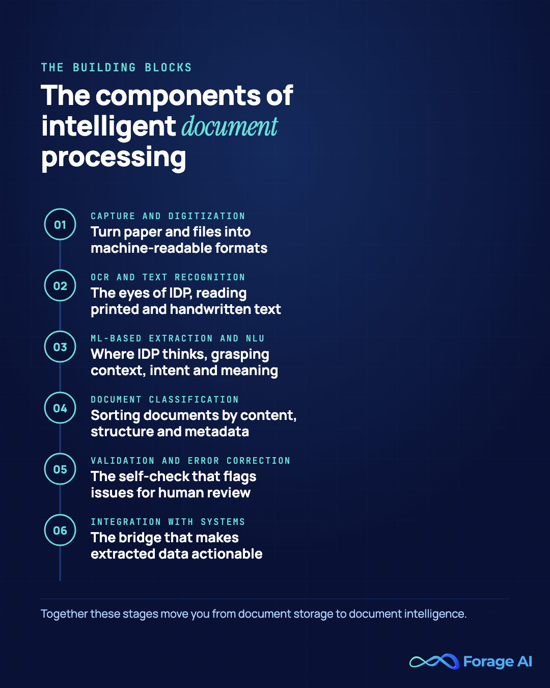 The components of an intelligent document processing system.