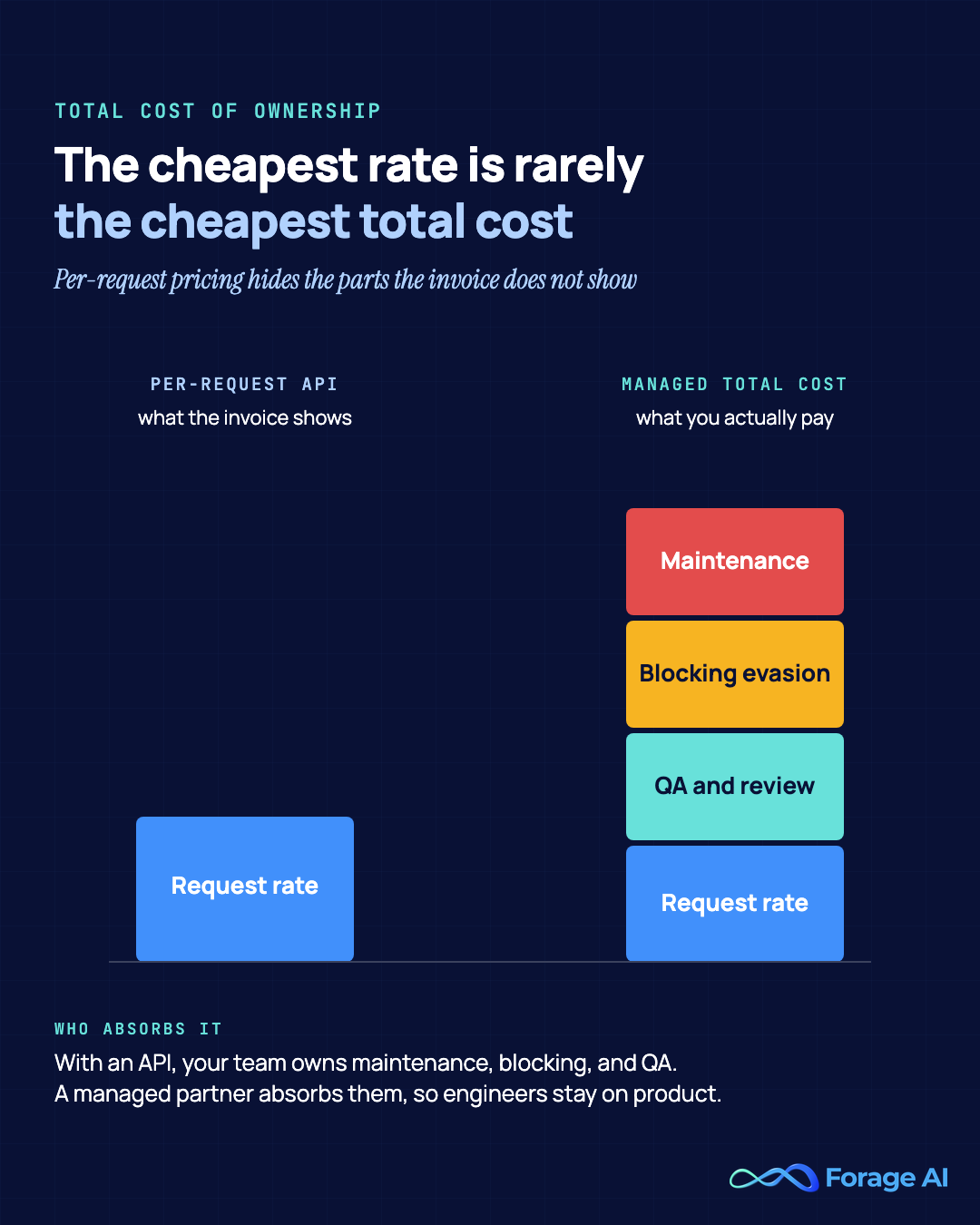 Build versus buy comparison for ecommerce data, showing how per-request API cost grows once maintenance, blocking, and QA are added versus a managed total cost.