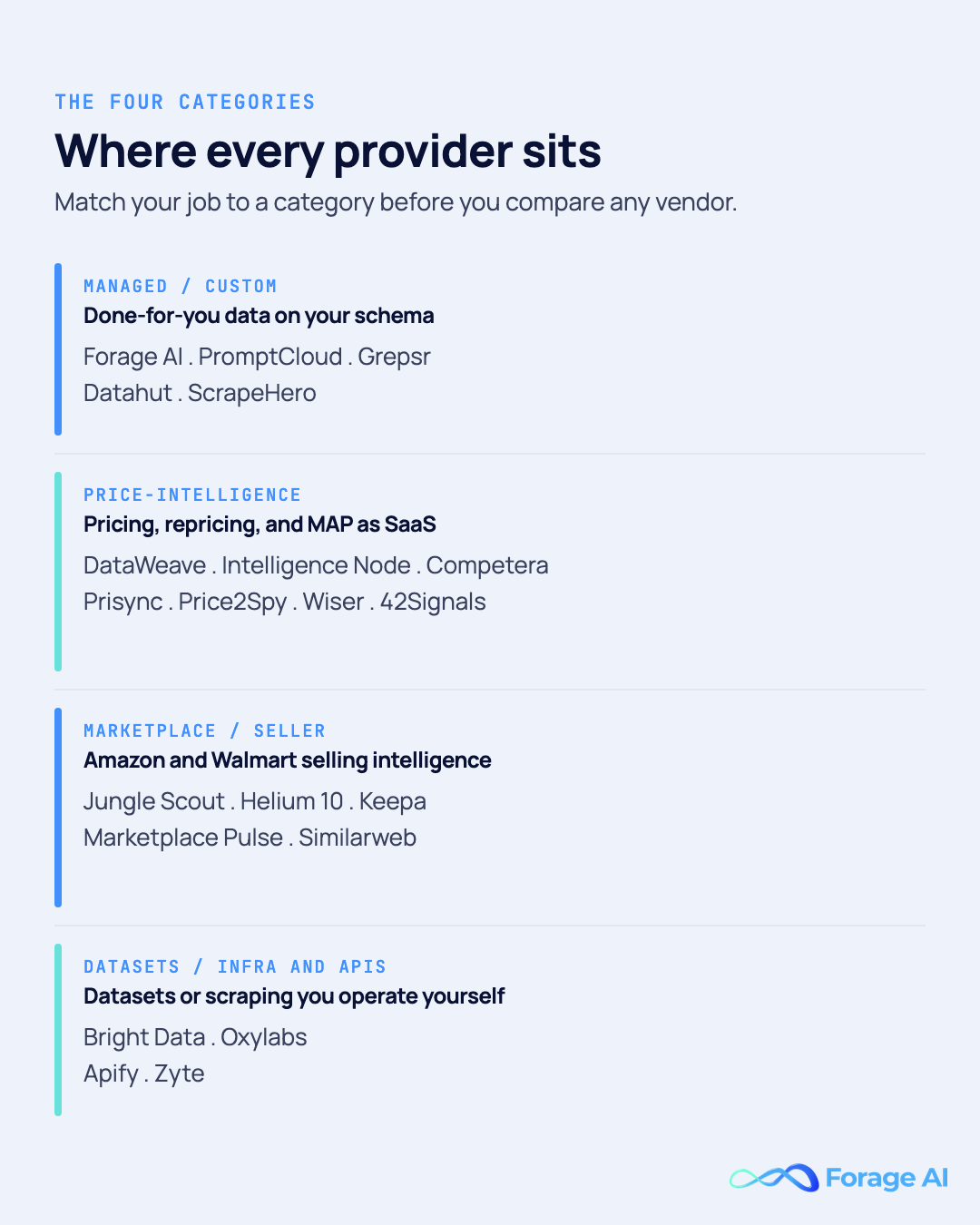 Category map placing the named ecommerce data providers into four groups: managed/custom, price-intelligence, marketplace/seller, and datasets/infrastructure APIs.