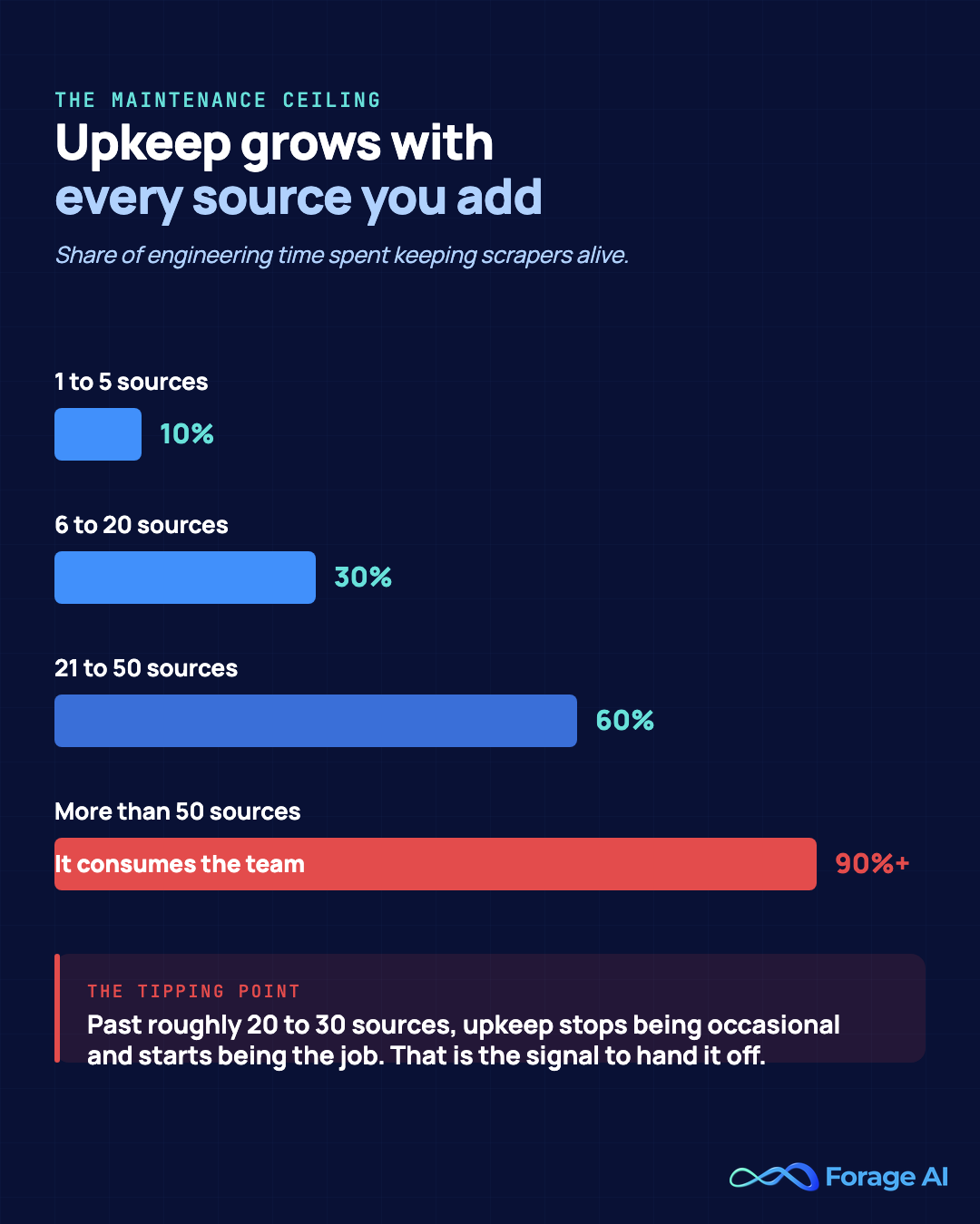 The maintenance ceiling, a chart showing how the share of engineering time spent on scraper upkeep climbs as source count grows, from a small load at a few sources to consuming the team beyond fifty sources.