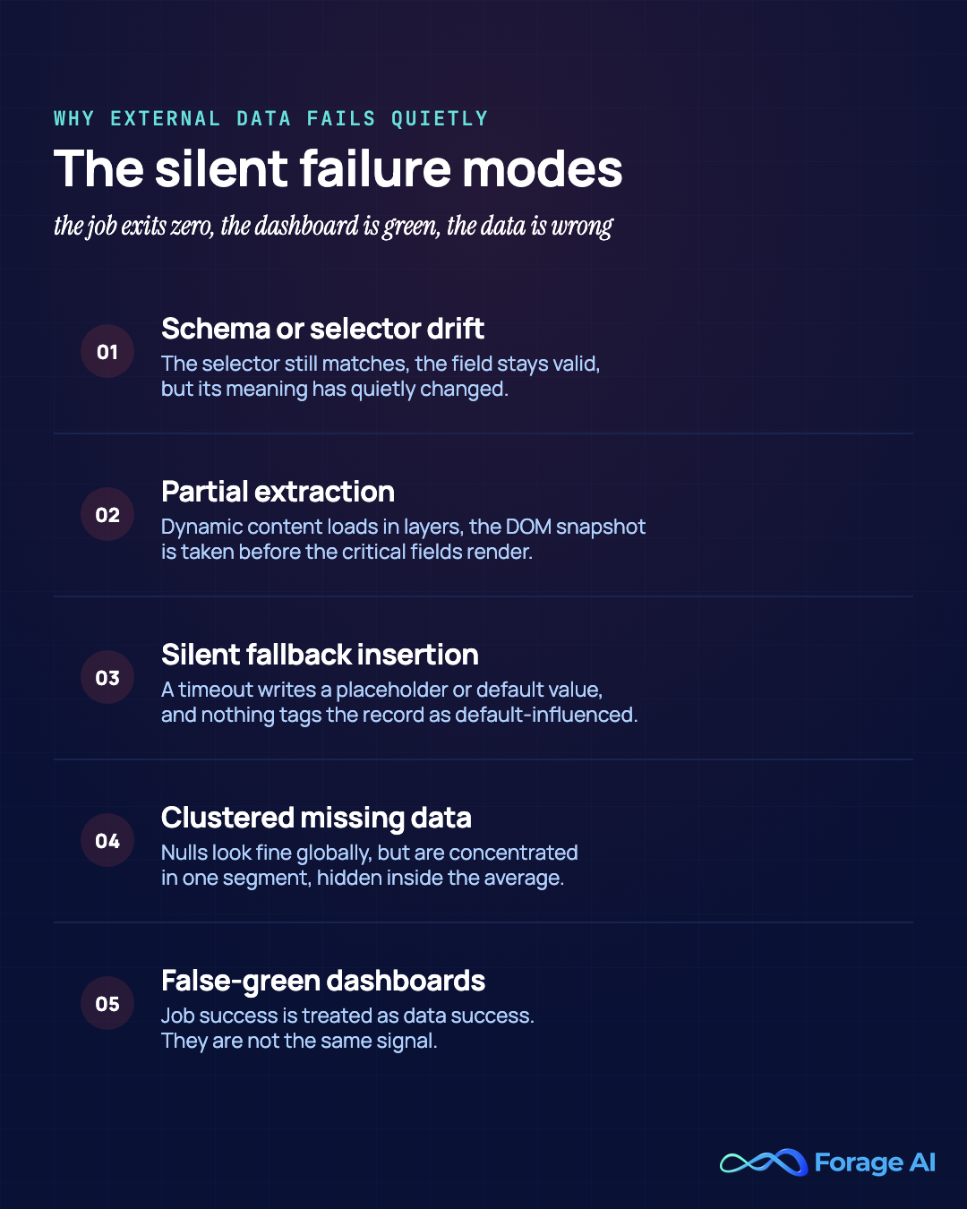 The silent failure modes of external data: schema and selector drift, partial extraction, fallback values, clustered nulls, and false-green dashboards.