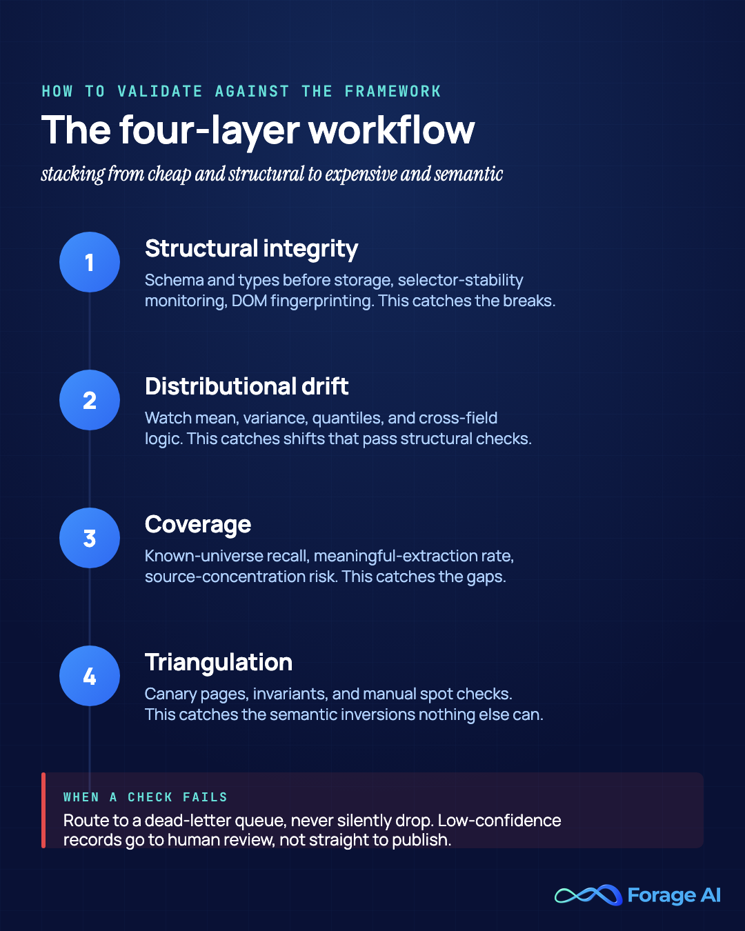 The four-layer validation workflow for external data: structural integrity, distributional drift, coverage and representativeness, and triangulation.