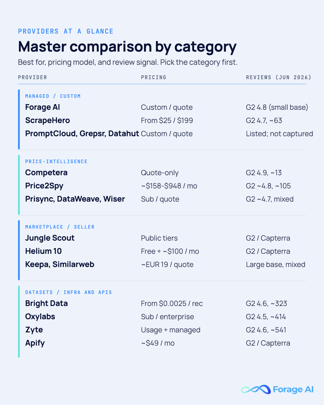 Master comparison of the ecommerce data providers grouped by category with best-for, pricing, and review rating at a glance.