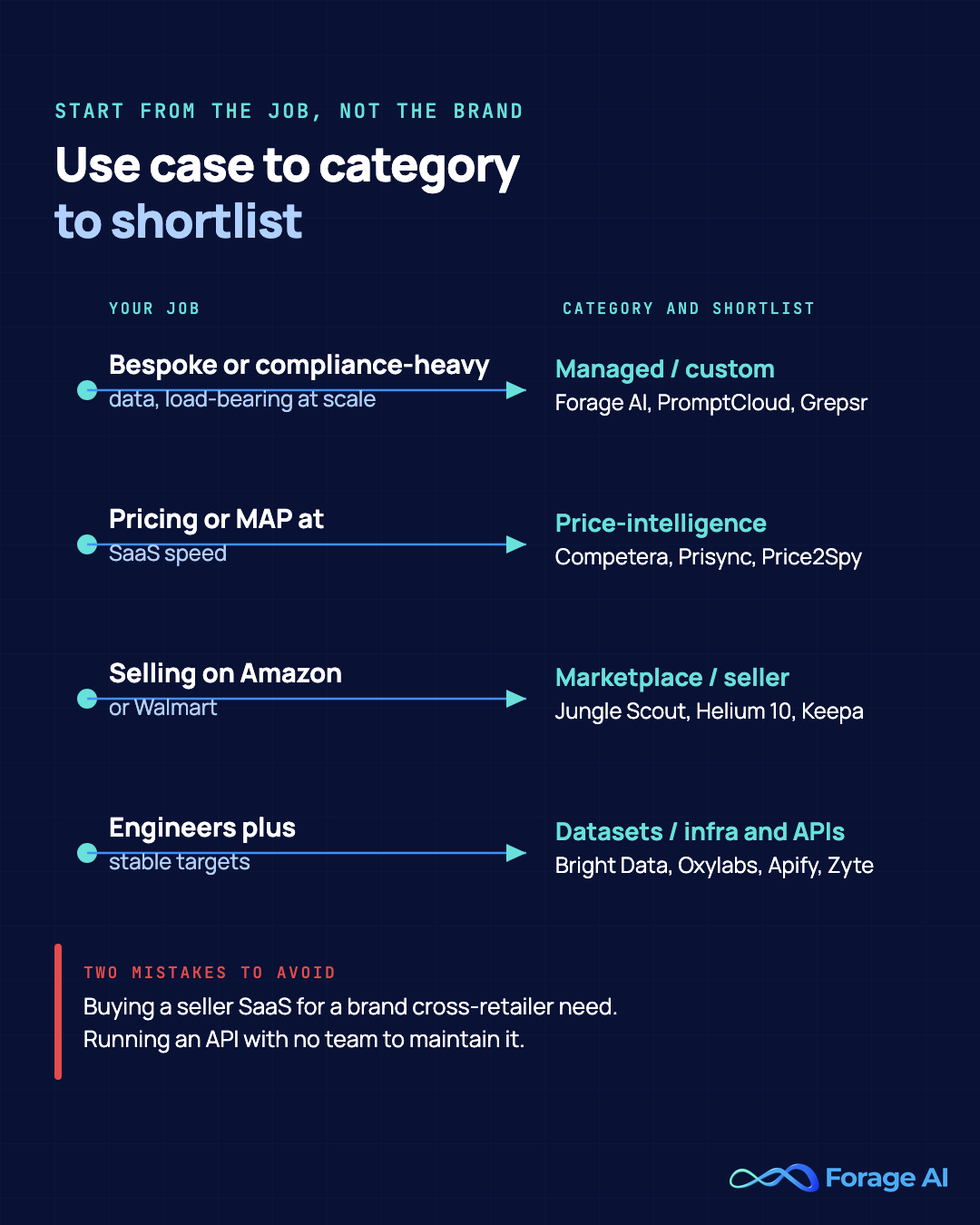 Decision aid mapping your use case to a provider category to a shortlist, as a simple branching flow.