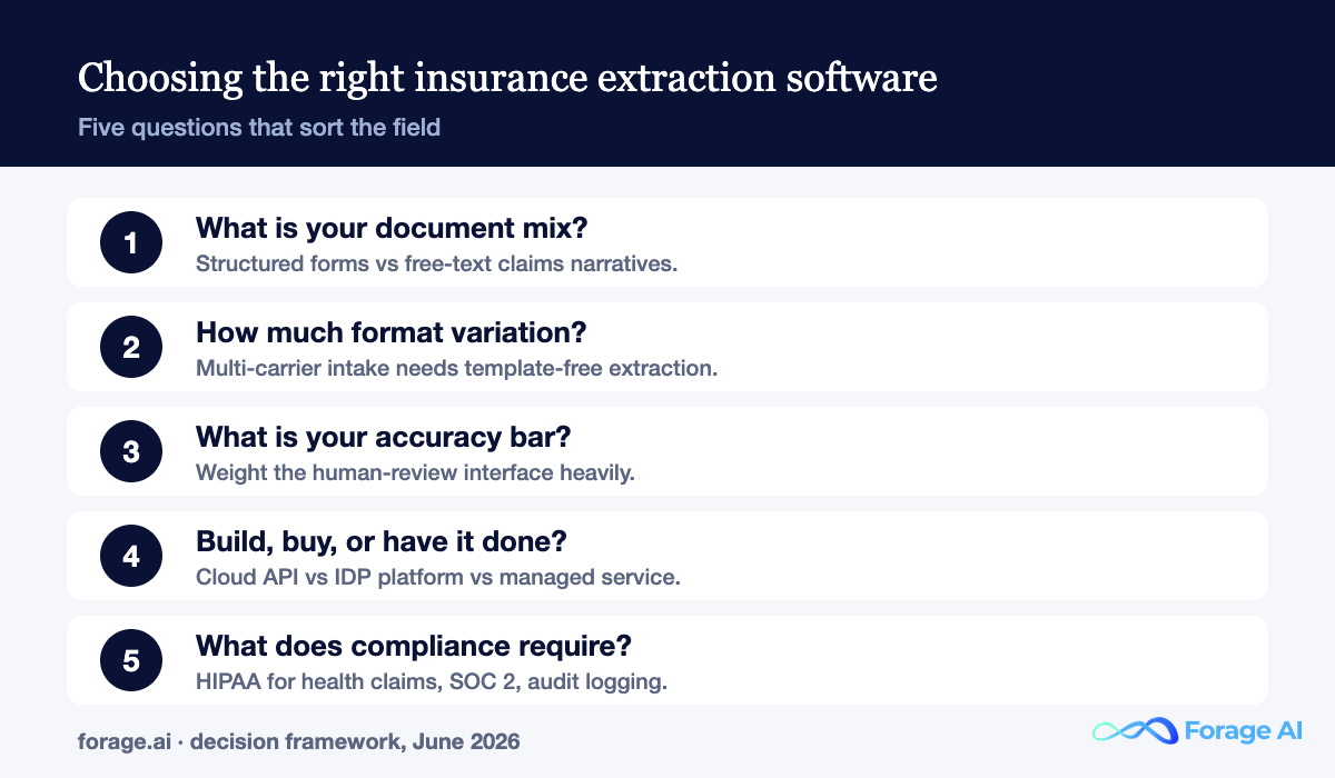 Five questions for choosing insurance data extraction software.