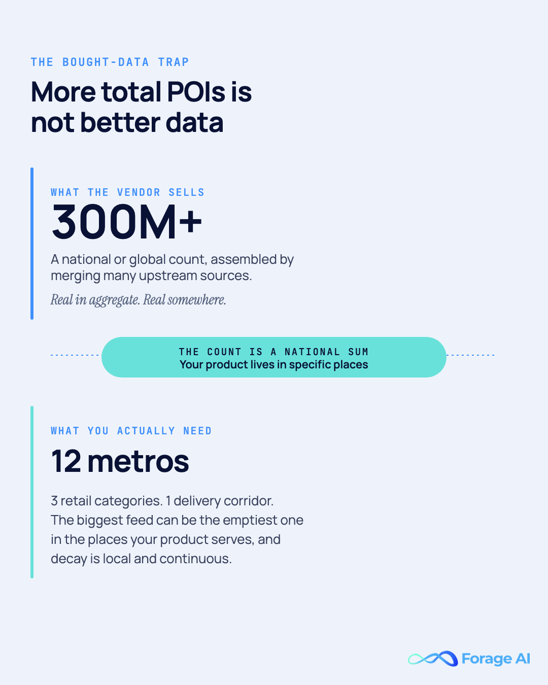The bought-data trap: a 300-million POI national count says nothing about coverage in the specific metros, categories, or corridor a product actually serves
