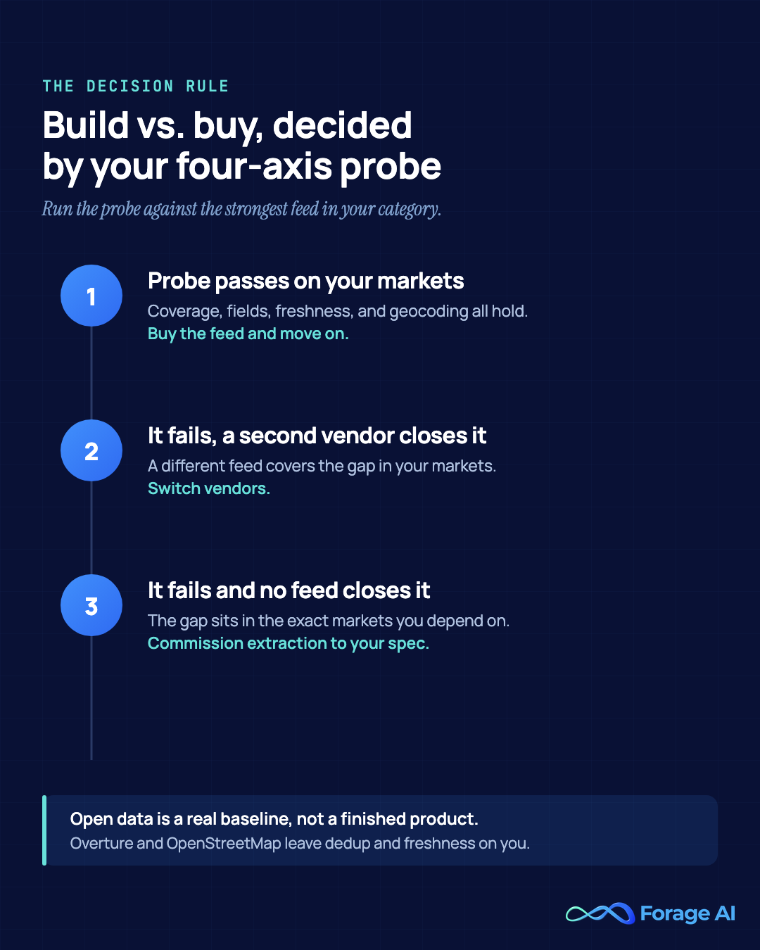 The build-versus-buy decision rule: if your four-axis probe passes, buy the feed; if it fails and a second vendor closes the gap, switch; if no feed closes it, commission extraction to your own taxonomy and cadence