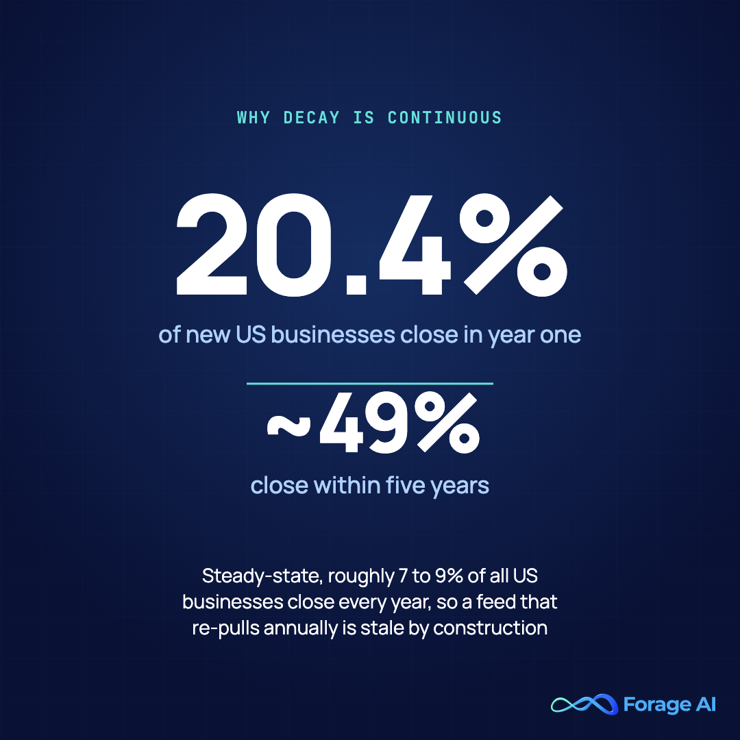 20.4% of new US businesses close within their first year and roughly 49% within five years, with a steady-state rate near 7 to 9% per year, so POI feeds decay continuously