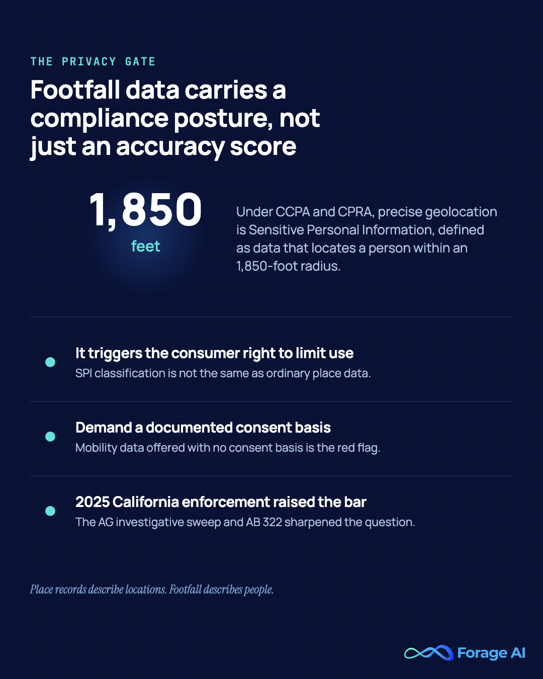 Under CCPA/CPRA, precise geolocation that locates a person within an 1,850-foot radius is sensitive personal information, so footfall and mobility data carry compliance obligations