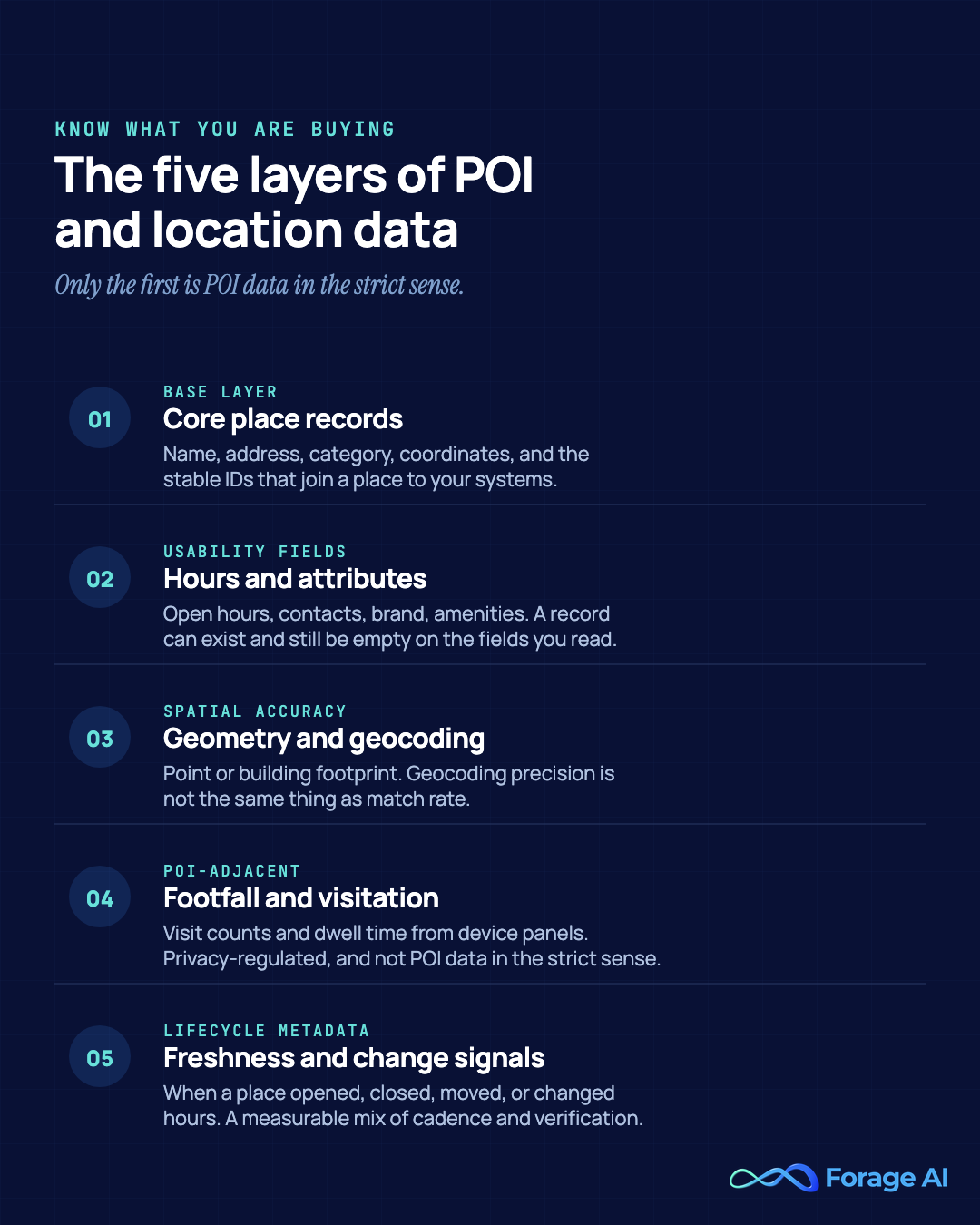 The five layers of POI and location data: core place records, hours and attributes, geometry and geocoding, footfall and visitation, and freshness and change signals