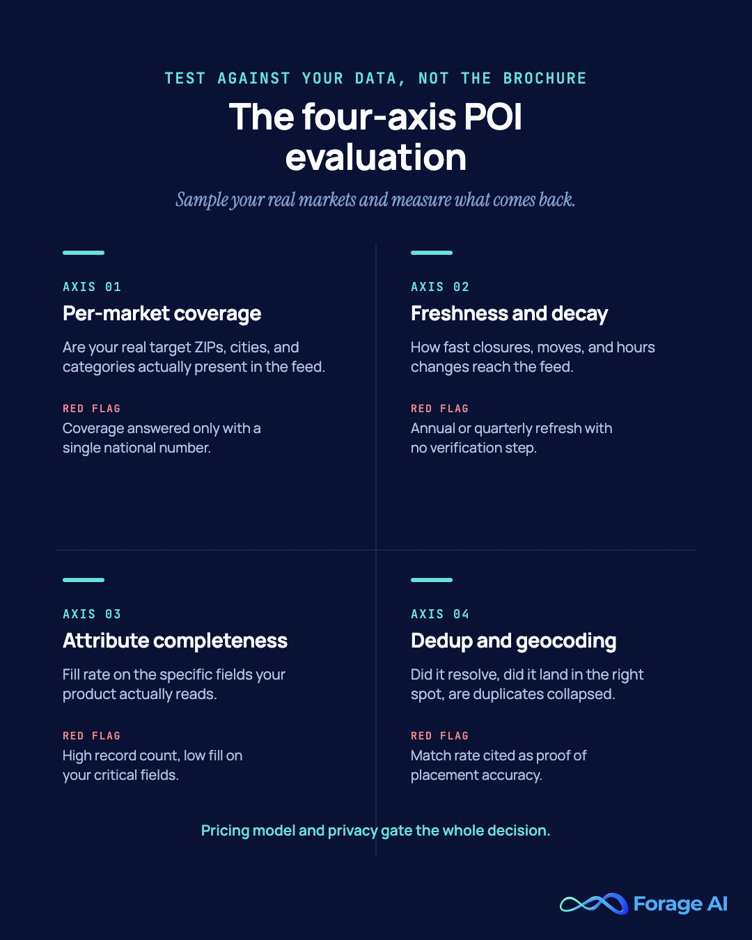 The four-axis POI evaluation: per-market coverage, freshness and decay, attribute completeness, and dedup and geocoding accuracy, each tested against your own sample