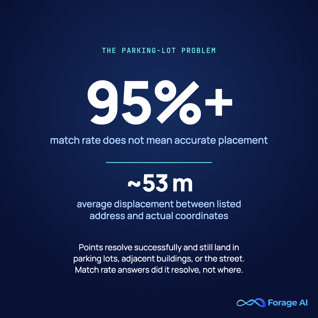 A geocoding match rate above 95% does not mean accurate placement; independent sampling found roughly 53 meters of average displacement, with points landing in parking lots or the middle of the street