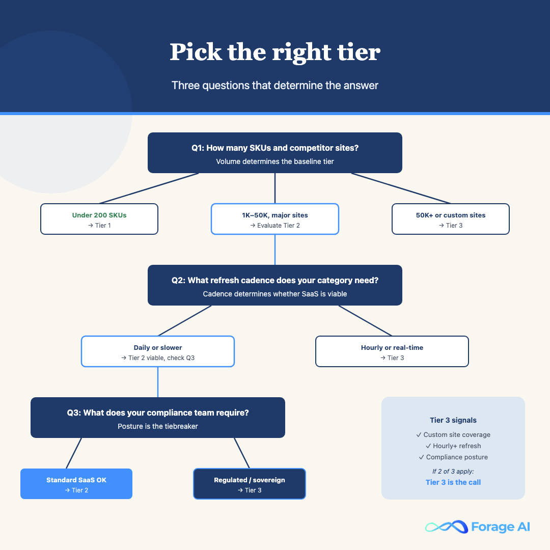 Decision tree for choosing a competitor price tracking tier: three questions on SKU volume, refresh cadence, and compliance posture