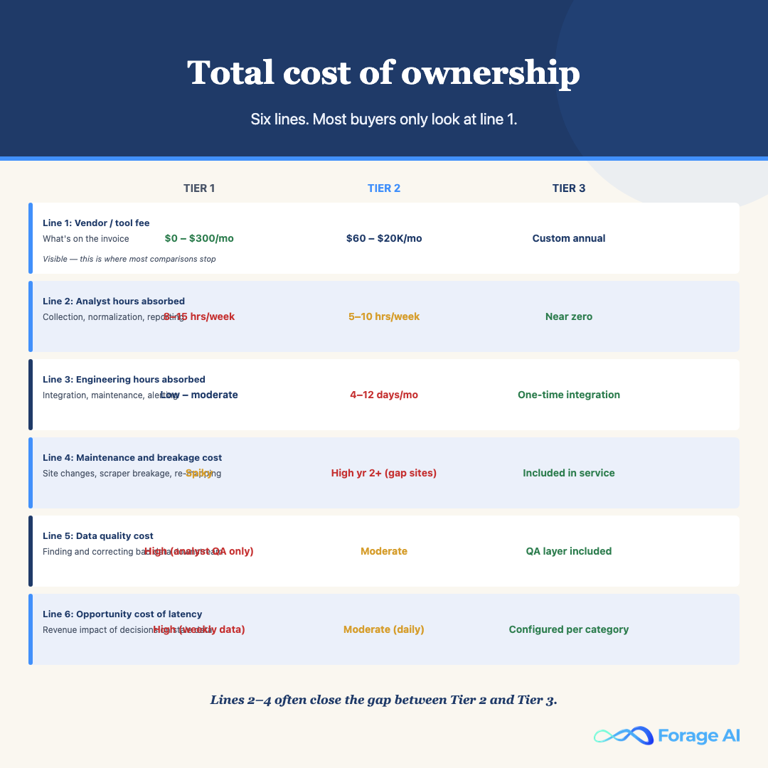 Total cost of ownership comparison for competitor price tracking across three tiers: six line items including vendor fee, analyst hours, engineering hours, maintenance, data quality, and latency