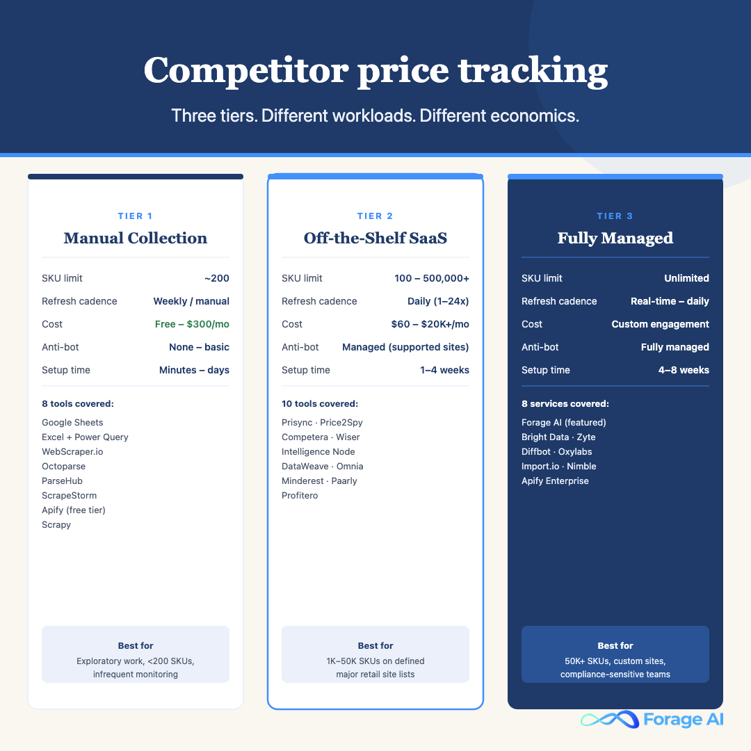 Competitor price tracking three tiers compared: Tier 1 manual collection, Tier 2 off-the-shelf SaaS, Tier 3 fully managed services