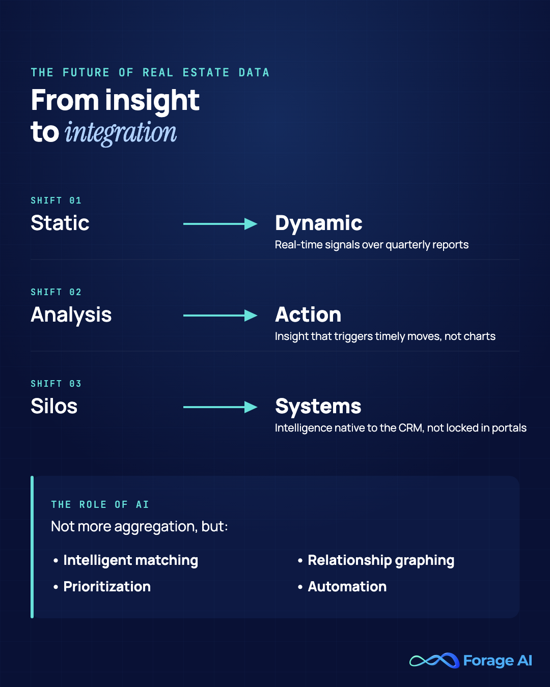 The shift in real estate data: from static to dynamic, from analysis to action, from silos to systems, powered by AI