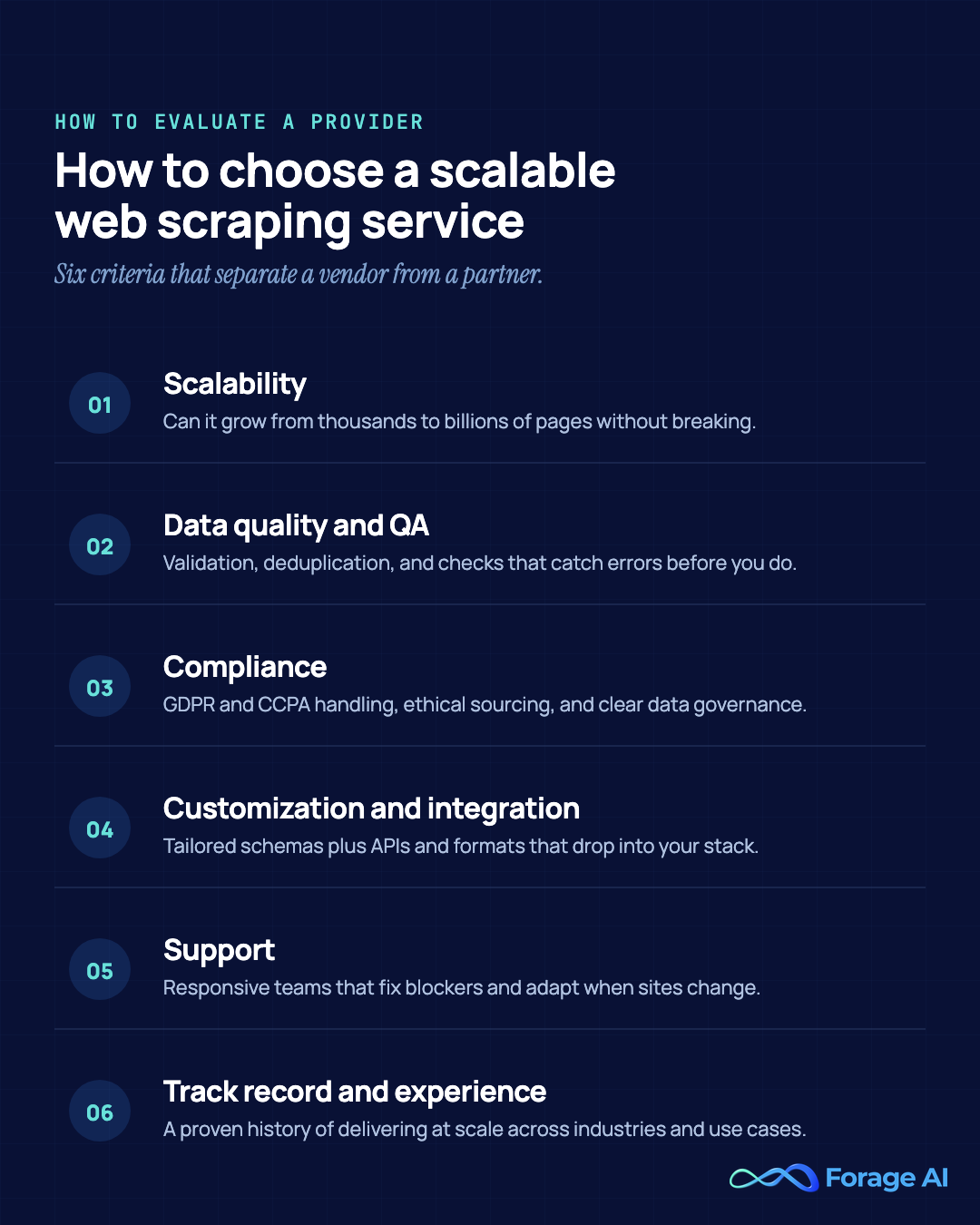 Six criteria for choosing a scalable web scraping service: scalability, data quality and QA, compliance, customization and integration, support, and track record
