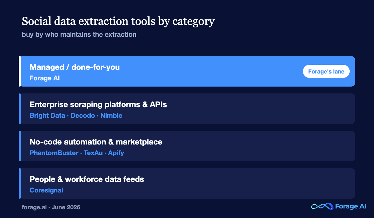 Four categories of social media data extraction tools: managed, enterprise APIs, no-code automation, and people and workforce data