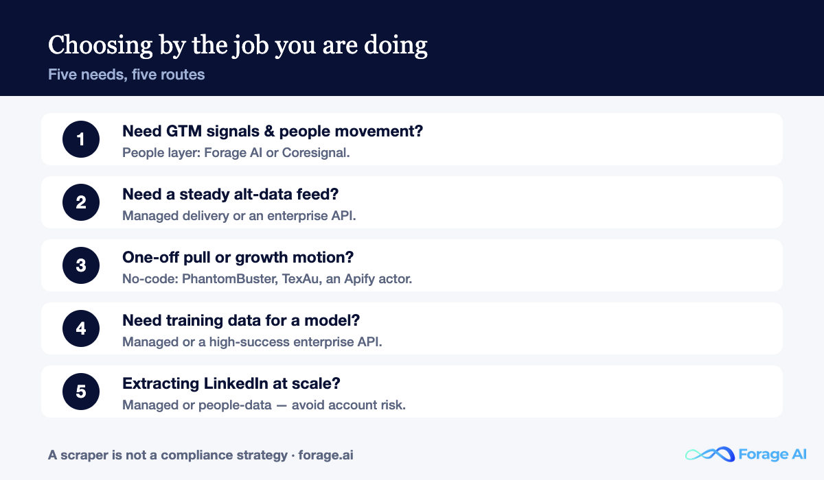 Decision guide matching social data extraction use cases to the right category of tool