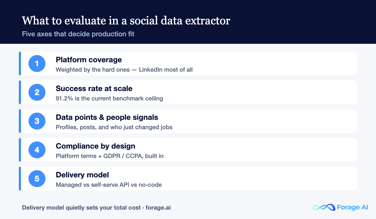 Five factors to evaluate in a social media data extraction tool: platform coverage, success rate, data points, compliance, and delivery model