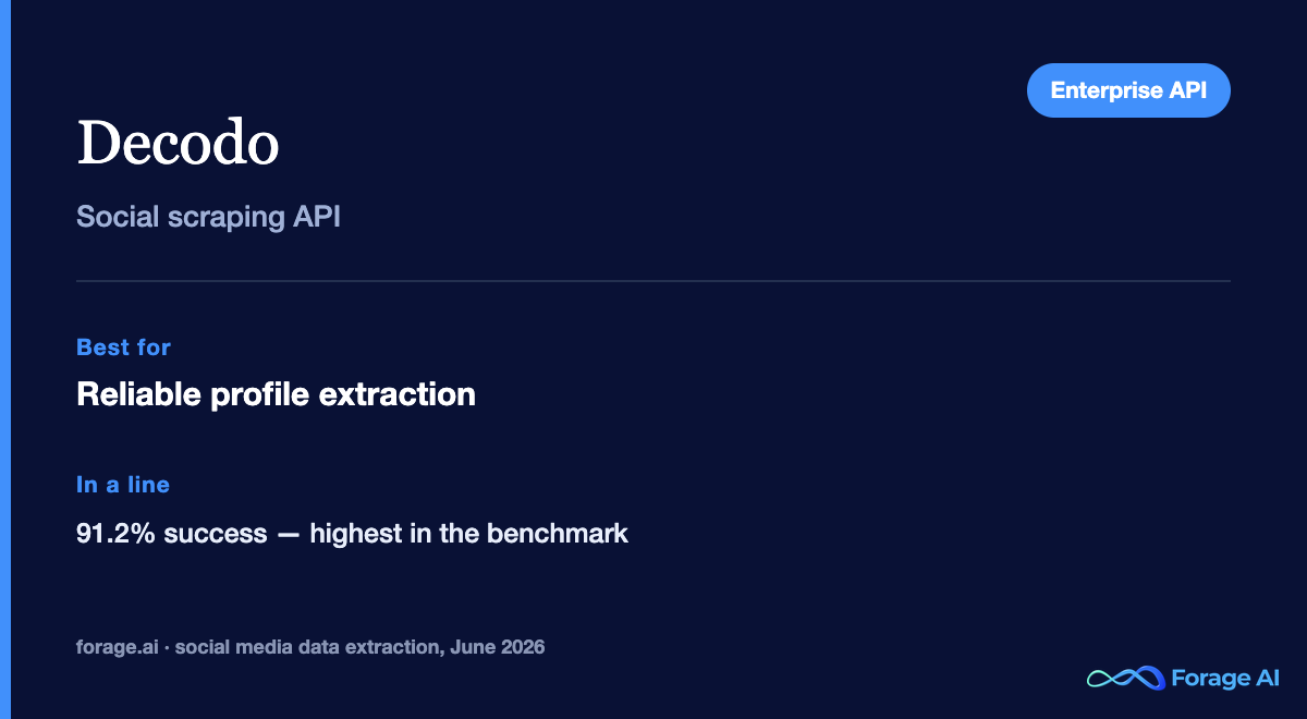 Decodo snapshot: social scraping API with the highest benchmark success rate