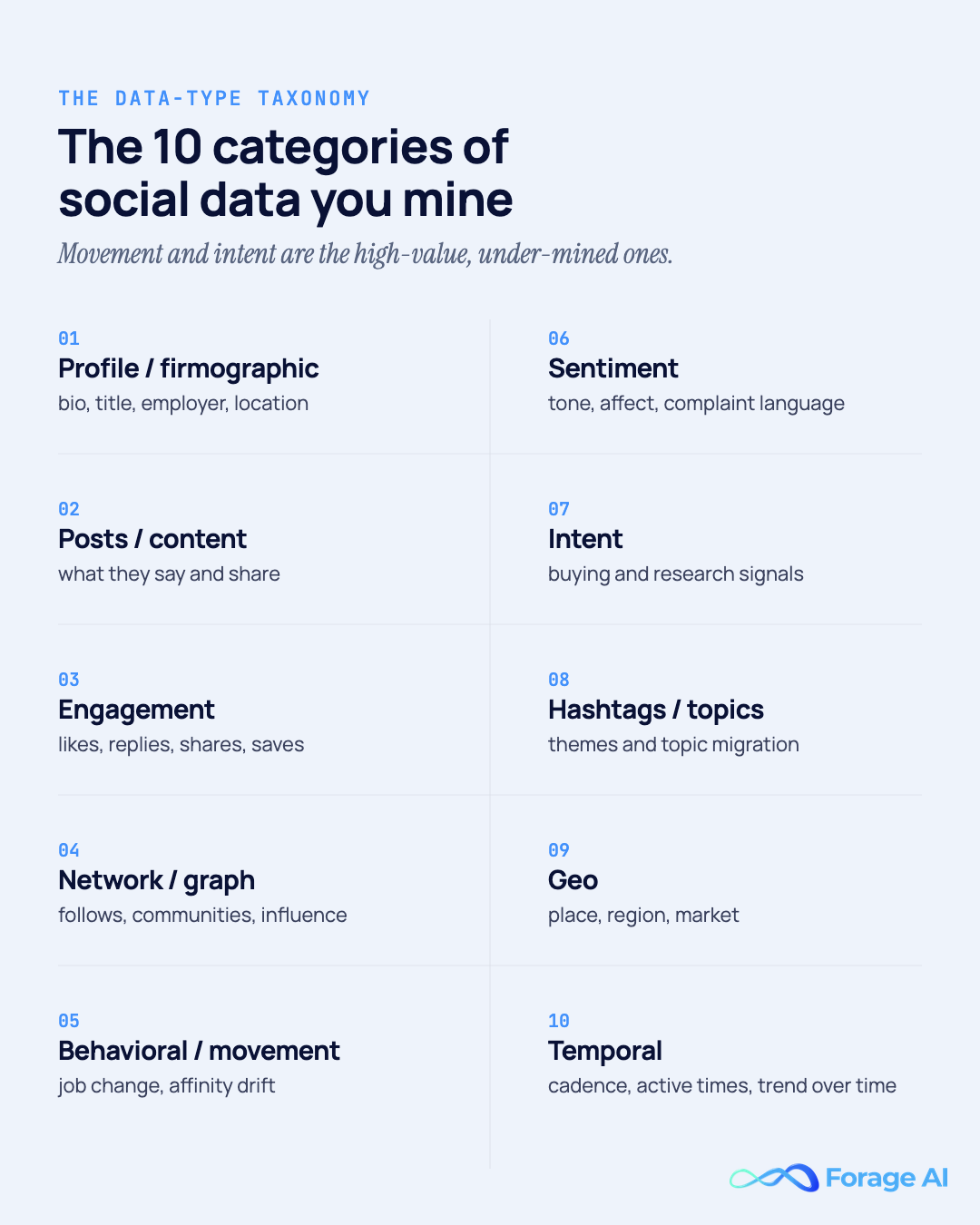 Two-column taxonomy of the ten categories of social data that get mined: profile and firmographic, posts and content, engagement, network and graph, behavioral and movement, sentiment, intent, hashtags and topics, geo, and temporal, with behavioral-movement and intent highlighted as the high-value, under-mined categories that feed persona signals.
