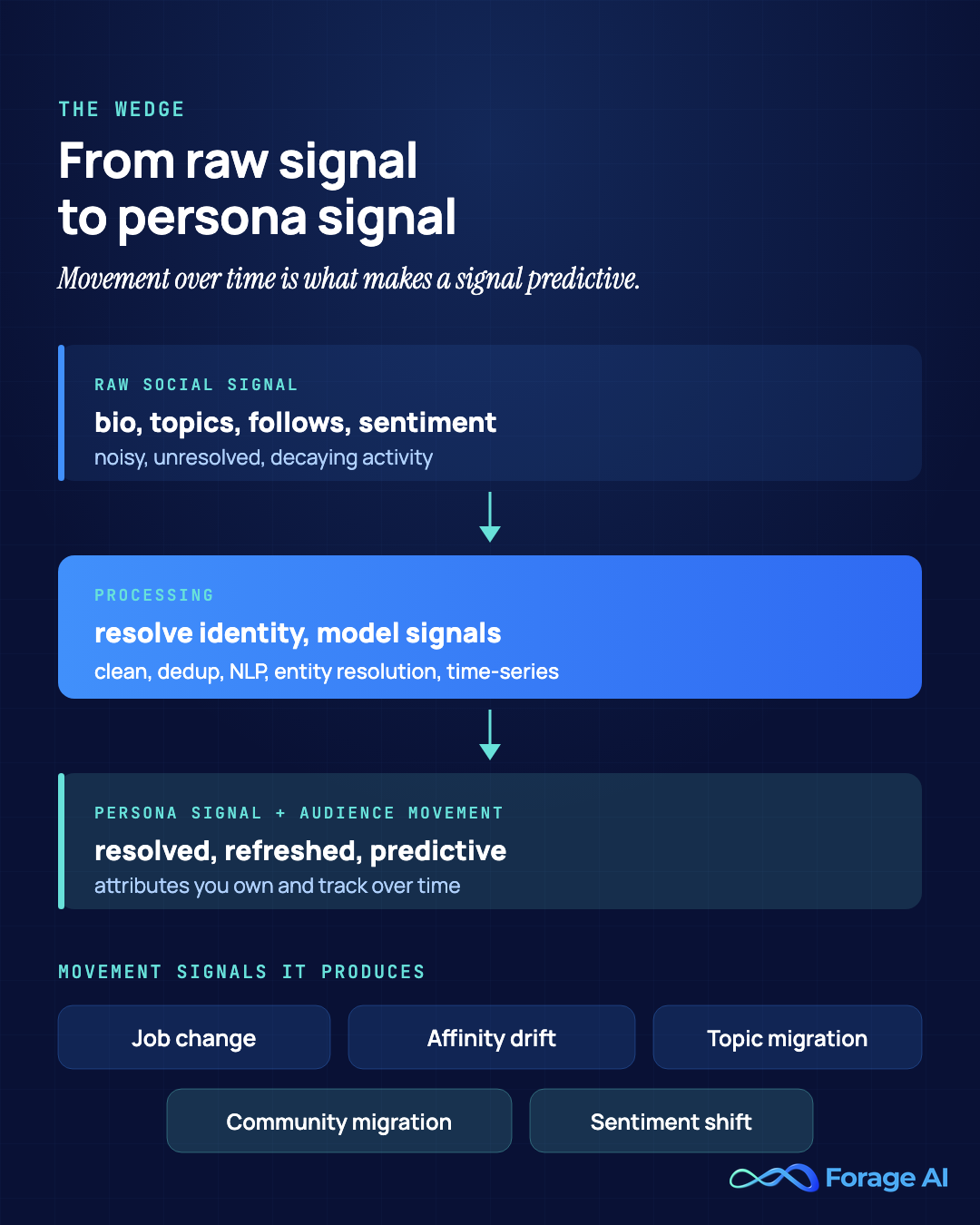 Top-down flow showing how raw social signals become persona signals: stage one is raw social signal (bio, topics, follows, sentiment) that is noisy and decaying, stage two is processing (identity resolution and signal modeling via clean, dedup, NLP and time-series), and stage three is resolved, refreshed, predictive persona signals plus audience movement, with example movement signals listed as job change, affinity drift, topic migration, community migration and sentiment shift.