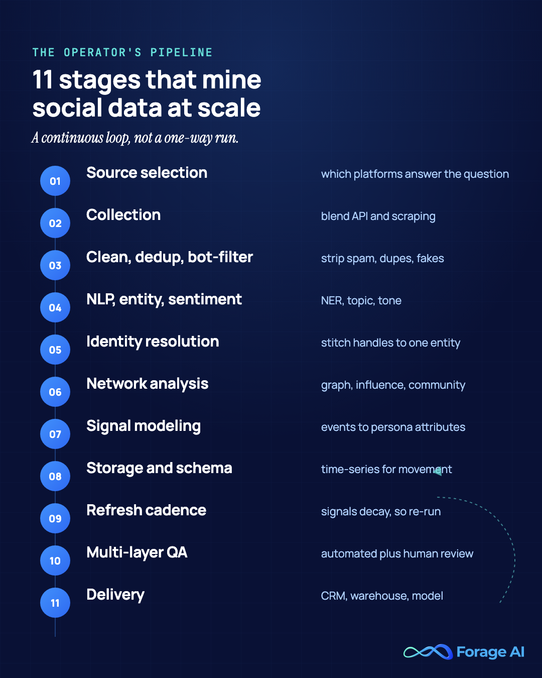 Vertical numbered pipeline of the eleven stages an operator runs to mine social data at scale, shown as a continuous loop rather than a one-way run: source selection, collection (blending API and scraping), clean and dedup and bot-filter, NLP and entity and sentiment, identity resolution, network analysis, signal modeling, storage and schema (time-series for movement), refresh cadence, multi-layer QA, and delivery to CRM, warehouse and model, with a loop-back arrow indicating scheduled refresh.