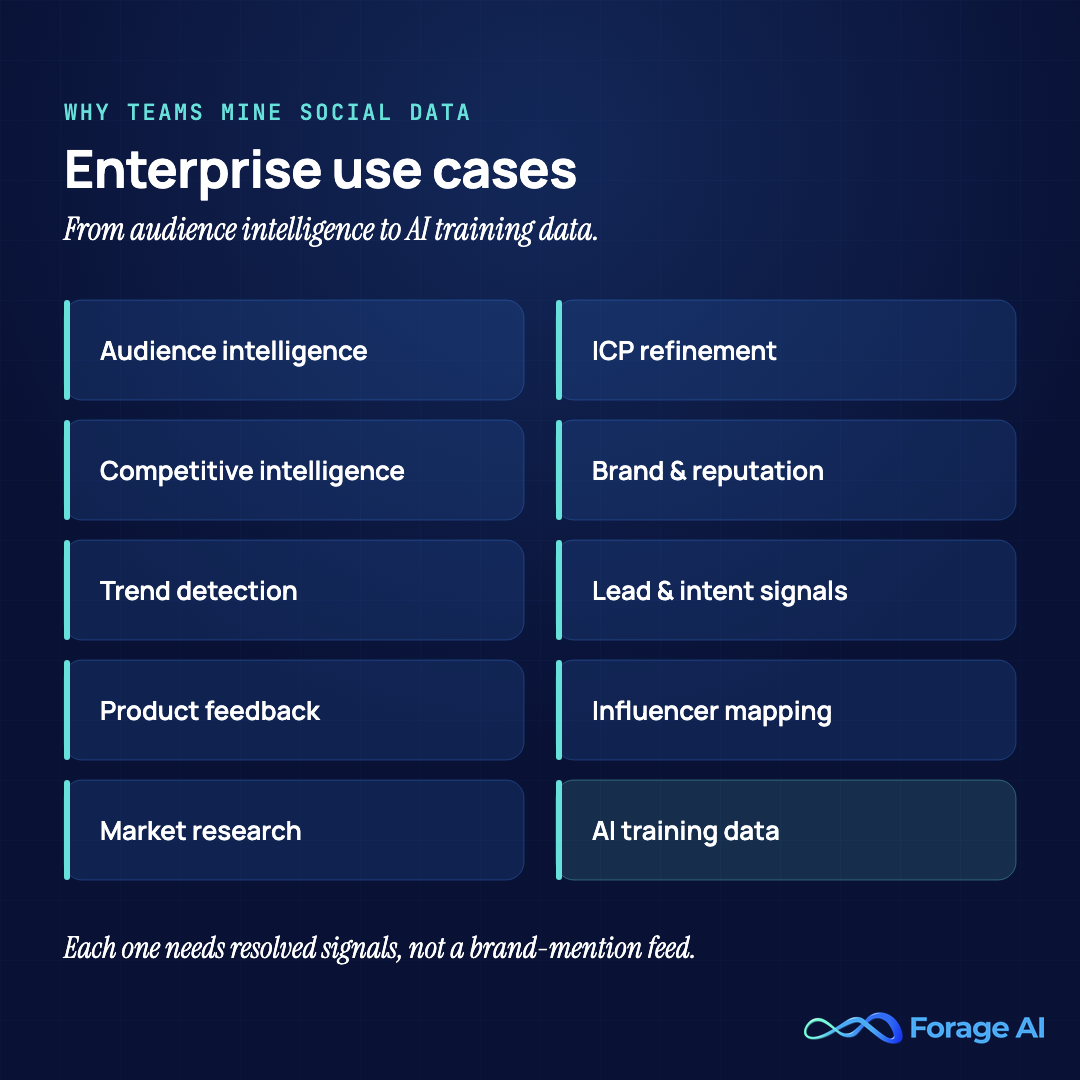 Grid of ten enterprise use cases for social data mining: audience intelligence, ICP refinement, competitive intelligence, brand and reputation monitoring, trend detection, lead and intent signals, product feedback, influencer mapping, market research, and AI training data, each requiring resolved signals rather than a brand-mention feed.